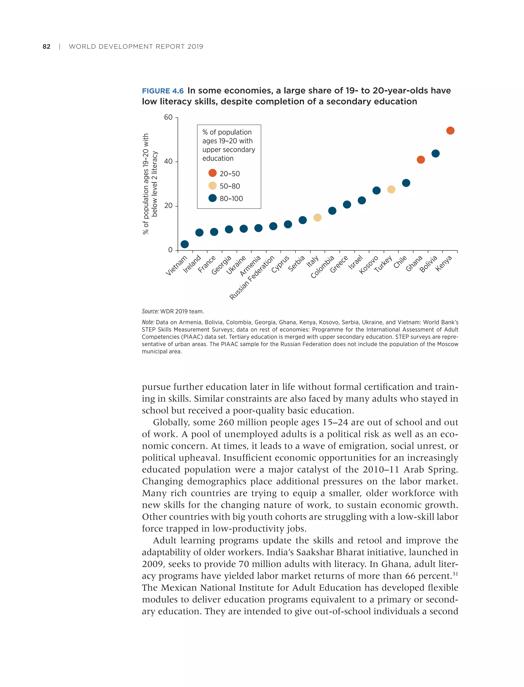 82 | WORLD DEVELOPMENT REPORT 2019
pursue further education later in life without formal certiﬁcation and train-
ing in skills. Similar constraints are also faced by many adults who stayed in
school but received a poor-quality basic education.
Globally, some 260 million people ages 15–24 are out of school and out
of work. A pool of unemployed adults is a political risk as well as an eco-
nomic concern. At times, it leads to a wave of emigration, social unrest, or
political upheaval. Insufﬁcient economic opportunities for an increasingly
educated population were a major catalyst of the 2010–11 Arab Spring.
Changing demographics place additional pressures on the labor market.
Many rich countries are trying to equip a smaller, older workforce with
new skills for the changing nature of work, to sustain economic growth.
Other countries with big youth cohorts are struggling with a low-skill labor
force trapped in low-productivity jobs.
Adult learning programs update the skills and retool and improve the
adaptability of older workers. India’s Saakshar Bharat initiative, launched in
2009, seeks to provide 70 million adults with literacy. In Ghana, adult liter-
acy programs have yielded labor market returns of more than 66 percent.31
The Mexican National Institute for Adult Education has developed ﬂexible
modules to deliver education programs equivalent to a primary or second-
ary education. They are intended to give out-of-school individuals a second
FIGURE 4.6 In some economies, a large share of 19- to 20-year-olds have
low literacy skills, despite completion of a secondary education
Source: WDR 2019 team.
Note: Data on Armenia, Bolivia, Colombia, Georgia, Ghana, Kenya, Kosovo, Serbia, Ukraine, and Vietnam: World Bank’s
STEP Skills Measurement Surveys; data on rest of economies: Programme for the International Assessment of Adult
Competencies (PIAAC) data set. Tertiary education is merged with upper secondary education. STEP surveys are repre-
sentative of urban areas. The PIAAC sample for the Russian Federation does not include the population of the Moscow
municipal area.
% of population
ages 19–20 with
upper secondary
education
VietnamIrelandFranceGeorgiaUkraineArm
enia
Russian
FederationCyprus
Serbia
ItalyColom
bia
Israel
Greece
KosovoTurkey
Chile
GhanaBoliviaKenya
0
20
40
60
%ofpopulationages19–20with
belowlevel2literacy
20–50
50–80
80–100
 