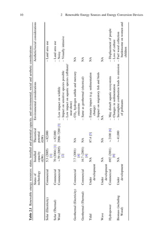Commercial

Commercial

Under
development

Under
NA
development
Commercial
692 (2001)
[6]
Under
NA
development

Geothermal (Electricity)

Geothermal (Thermal)

Tidal

Wave

Biomass (including
Wood)

Hydropower

Commercial
Commercial

Solar (Thermal)
Wind

7.7 (2001)
[4]
16.7 (2001)
[4]
NA

Commercial

Solar (Electricity)

– May disturb aquatic ecosystems
– Displacement of people
– Changes in sedimentation
– Loss of culture
– Incomplete combustion leads to emission – Fuel wood collection
of pollutants
burdensome on women and
children

*41,000

NA

*2100 [6]

NA

NA

NA

NA

– Land area use
– Noisy
– Visually intrusive

– Estuary impact (e.g. sedimentation
change)
– Impact on migratory ﬁsh and birds
NA

– Low impact on wildlife
– Impact on sensitive species possible
– Low impact on aquatic species (offshore/
near-shore)
– CO2, hydrogen sulﬁde and mercury
emissions
– Same as geothermal (electrical)

– Land area use

87.4 [5]

NA

NA

5.3 (2005)
*82,000
[1]
70 (2004) [1] *82,000
*59 (2005) 2900–7200 [3]
[2]

Table 2.1 Renewable energy resources: status, installed and potential capacity, and environmental, social and aesthetic considerations
Status of
Installed
Theoretical
Environmental considerations
Aesthetic/social considerations
technology
capacity
potential
(GW)
(GW)

10
2 Renewable Energy Sources and Energy Conversion Devices

 