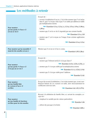 Chapitre 1 • Vecteurs, applications linéaires, matrices
Les méthodes à retenir
Pour montrer
qu’une partie F d’un ev E
est un sev de E
Essayer de :
• revenir à la déﬁnition d’un sev, c’est-à-dire montrer que F est inclus
dans E, que F n’est pas vide et que F est stable par addition et stable
par multiplication externe
➥ Exercices 1.1 a), 1.2 a), c), 1.3 a), 1.5 a), 1.9 a), 1.10 a),
1.39 a)
• montrer que F est le sev de E engendré par une certaine famille
➥ Exercices 1.1 e), 1.8
• montrer que F est le noyau ou l’image d’une certaine application
linéaire.
➥ Exercices 1.1 a), 1.2 a)
Pour montrer qu’un ensemble E
muni de lois usuelles est un ev
Montrer que E est un sev d’un ev connu.
➥ Exercices 1.19, 1.26 a)
Pour montrer
qu’une partie F d’un ev E
n’est pas un sev de E
Essayer de :
• montrer que l’élément nul de E n’est pas dans F
➥ Exercices 1.1 b), 1.2 b), 1.3 b), c)
• montrer que F n’est pas stable par la multiplication externe
➥ Exercices 1.1 c), 1.2 d), 1.3 d)
• montrer que F n’est pas stable pour l’addition.
➥ Exercice 1.1 d)
Pour montrer
qu’une famille ﬁnie
de vecteurs d’un ev E
est libre
Essayer de revenir à la déﬁnition, c’est-à-dire montrer que, si une com-
binaison linéaire de ces vecteurs est nulle, alors nécessairement les
coeﬃcients sont tous nuls.
➥ Exercices 1.4, 1.15, 1.17 b)
Pour montrer
qu’une famille de fonctions
est libre pour les lois usuelles
Revenir à la déﬁnition de famille libre, et, suivant les exemples, es-
sayer de :
• remplacer la variable par des valeurs particulières
➥ Exercice 1.16
• utiliser des passages à la limite
➥ Exercice 1.28 c)
2
 