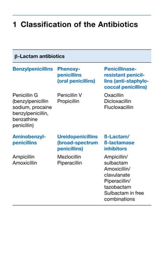1	 Classification of the Antibiotics

b-Lactam antibiotics
Benzylpenicillins Phenoxy­penicillins 	
(oral penicillins)

Penicillinase-	
resistant penicillins (anti-staphylococcal penicillins)

Penicillin G
(benzylpenicillin
sodium, procaine
benzylpenicillin,
benzathine
peni­cillin)

Penicillin V
Propicillin

Oxacillin
Dicloxacillin
Flucloxacillin

Aminobenzyl­
penicillins

Ureidopenicillins
(broad-spectrum
penicillins)

ß-Lactam/	
ß-lactamase 	
inhibitors

Ampicillin
Amoxicillin

Mezlocillin
Piperacillin

Ampicillin/­
sulbactam
Amoxicillin/­
clavu­lanate
Piperacillin/
tazobactam
Sulbactam in free
combinations

 