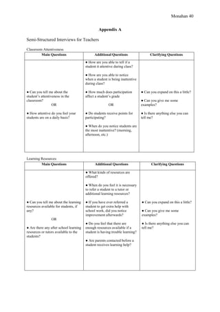 Monahan 40
Appendix A
Semi-Structured Interviews for Teachers
Classroom Attentiveness
Learning Resources:
Main Questions Additional Questions Clarifying Questions
● Can you tell me about the
student’s attentiveness in the
classroom?
OR
● How attentive do you feel your
students are on a daily basis?
● How are you able to tell if a
student it attentive during class?
● How are you able to notice
when a student is being inattentive
during class?
● How much does participation
affect a student’s grade
OR
● Do students receive points for
participating?
● When do you notice students are
the most inattentive? (morning,
afternoon, etc.)
● Can you expand on this a little?
● Can you give me some
examples?
● Is there anything else you can
tell me?
Main Questions Additional Questions Clarifying Questions
● Can you tell me about the learning
resources available for students, if
any?
OR
● Are there any after school learning
resources or tutors available to the
students?
● What kinds of resources are
offered?
● When do you feel it is necessary
to refer a student to a tutor or
additional learning resources?
● If you have ever referred a
student to get extra help with
school work, did you notice
improvement afterwards?
● Do you feel that there are
enough resources available if a
student is having trouble learning?
● Are parents contacted before a
student receives learning help?
● Can you expand on this a little?
● Can you give me some
examples?
● Is there anything else you can
tell me?
 