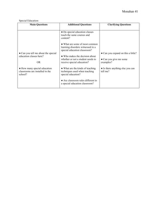 Monahan 41
Special Education:
Main Questions Additional Questions Clarifying Questions
● Can you tell me about the special
education classes here?
OR
● How many special education
classrooms are installed in the
school?
● Do special education classes
teach the same courses and
content?
● What are some of most common
learning disorders witnessed in a
special education classroom?
● Who makes the decision about
whether or not a student needs to
receive special education?
● What are the kinds of teaching
techniques used when teaching
special education?
● Are classroom rules different in
a special education classroom?
● Can you expand on this a little?
● Can you give me some
examples?
● Is there anything else you can
tell me?
 