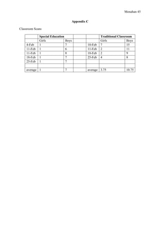 Monahan 45
Appendix C
Classroom Scans
Special Education Traditional Classroom
Girls Boys Girls Boys
4-Feb 1 7 10-Feb 7 15
11-Feb 1 6 11-Feb 2 11
11-Feb 1 8 18-Feb 2 9
18-Feb 1 7 25-Feb 4 8
25-Feb 1 7
average 1 7 average 3.75 10.75
 