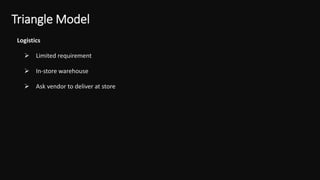 Triangle Model
Logistics
 Limited requirement
 In-store warehouse
 Ask vendor to deliver at store
 