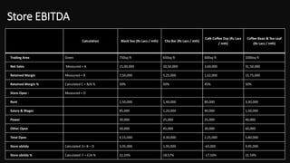 Store EBITDA
Calculation Black Sea (Rs Lacs / mth) Cha Bar (Rs Lacs / mth)
Café Coffee Day (Rs Lacs
/ mth)
Coffee Bean & Tea Leaf
(Rs Lacs / mth)
Trading Area Given 750sq ft 650sq ft 600sq ft 1000sq ft
Net Sales Measured = A 15,00,000 10,50,000 3,60,000 31,50,000
Retained Margin Measured = B 7,50,000 5,25,000 1,62,000 15,75,000
Retained Margin % Calculated C = B/A % 50% 50% 45% 50%
Store Opex : Measured = D
Rent 2,50,000 1,40,000 80,000 3,30,000
Salary & Wages 85,000 1,20,000 90,000 1,50,000
Power 30,000 25,000 25,000 40,000
Other Opex 50,000 45,000 30,000 60,000
Total Opex 4,15,000 3,30,000 2,25,000 5,80,000
Store ebitda Calculated E= B – D 3,35,000 1,95,000 -63,000 9,95,000
Store ebitda % Calculated F = E/A % 22.33% 18.57% -17.50% 31.59%
 