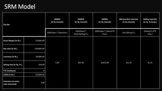 SRM Model
Cha Bar
GMROI
(in Rs./month)
GMROF
(in Rs./month)
GMROL
(in Rs./month)
Merchandise Intensity
(in Rs./month)
Selling Intensity
(in sq. ft./emp.)
(GM/Sales) * (Sales/Inv.)
(GM/Sales) *
(Sales/Selling Ft.)
(GM/Sales) * (Sales/FTE
Emp.)
(Inv./Selling Ft.)
(Selling Ft./FTE
Emp.)
Gross Margin (in Rs.) 525000.00
5.00 807.69 65625.00 161.54 81.25
Net sales (in Rs.) 1050000.00
Inventory (in Rs.) 105000.00
Selling Feet (in Sq. Ft.) 650.00
FTE Employees 8
COGS (in Rs.) 525000.00
Inventory turnover
ratio (assumed)
5.00
 