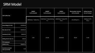 SRM Model
Café Coffee Day
GMROI
(in Rs./month)
GMROF
(in Rs./month)
GMROL
(in Rs./month)
Merchandise Intensity
(in Rs./month)
Selling Intensity
(in sq. ft./emp.)
(GM/Sales) * (Sales/Inv.)
(GM/Sales) * (Sales/Selling
Ft.)
(GM/Sales) * (Sales/FTE
Emp.)
(Inv./Selling Ft.)
(Selling Ft./FTE
Emp.)
Gross Margin (in Rs.) 162000.00
4.09 270.00 20250.00 66.00 75.00
Net sales (in Rs.) 360000.00
Inventory (in Rs.) 39600.00
Selling Feet (in Sq. Ft.) 600.00
FTE Employees 8
COGS (in Rs.) 198000.00
Inventory turnover
ratio (assumed)
5.00
 