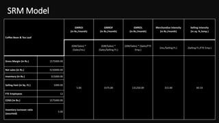 SRM Model
Coffee Bean & Tea Leaf
GMROI
(in Rs./month)
GMROF
(in Rs./month)
GMROL
(in Rs./month)
Merchandise Intensity
(in Rs./month)
Selling Intensity
(in sq. ft./emp.)
(GM/Sales) *
(Sales/Inv.)
(GM/Sales) *
(Sales/Selling Ft.)
(GM/Sales) * (Sales/FTE
Emp.)
(Inv./Selling Ft.) (Selling Ft./FTE Emp.)
Gross Margin (in Rs.) 1575000.00
5.00 1575.00 131250.00 315.00 83.33
Net sales (in Rs.) 3150000.00
Inventory (in Rs.) 315000.00
Selling Feet (in Sq. Ft.) 1000.00
FTE Employees 12
COGS (in Rs.) 1575000.00
Inventory turnover ratio
(assumed)
5.00
 