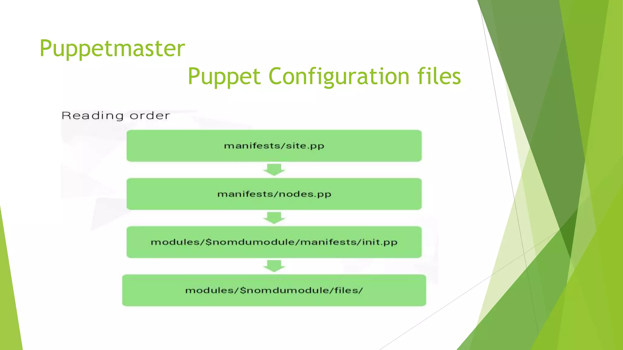 Puppetmaster
Puppet Configuration files
 