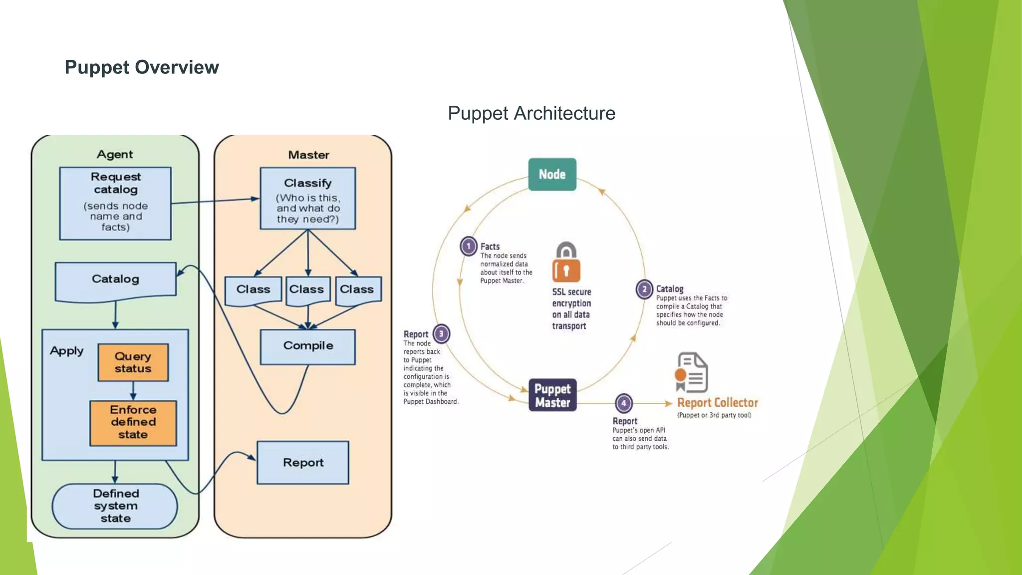 Puppet Overview
Puppet Architecture
 