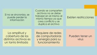 Si no se sincroniza, se
puede perder la
información
Cuando se comparten
archivos no se debe
trabajar en el mismo al
mismo tiempo ya que
crea conflicto y se
duplica el archivo
Existen restricciones
La amplitud y
cobertura de los
distintos archivos es
un tanto limitada
Requiere de redes
de computadoras
y energía para su
funcionamiento
Pueden tener un
virus
 
