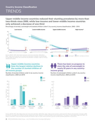 10 UNICEF/WHO/World Bank Group – Joint Child Malnutrition Estimates 2020 edition
stunting overweight
wasting 95% confidence interval
45.6
30.1
4.3 4.7
0
10
20
30
40
50
60
2019
2000 2019
2000 2019
2000 2019
2000
Low-income Upper-middle-income High-income*
Lower-middle-income
10.9
47.4
34.1
3.6 2.7
6.6
18.9
6.0
6.9
8.8
1.8 2.8
3.4
7.6
5.4
0.5
Percentage
Source: UNICEF, WHO, World Bank Group joint malnutrition estimates, 2020 edition.
Note: *High-income countries: low (<50 per cent) population coverage in all time periods
for overweight and wasting, and consecutive low population coverage in 2000 for stunting;
interpret with caution.
Upper-middle-income countries reduced their stunting prevalence by more than
two-thirds since 2000, while low-income and lower-middle income countries
only achieved a decrease of one third
Percentage of stunted, overweight and wasted children under 5, by country income classiﬁcation, 2000 – 2019
Source: UNICEF, WHO, World Bank Group joint malnutrition estimates, 2020 edition. Note: *High-income countries: consecutive low (<50 per cent) population coverage in 2000
and 2019 for overweight and in 2000 for stunting; interpret with caution. Based on FY2020 World Bank income classification. The values for “percentage change since 2000” are
based on calculations using unrounded estimates and therefore might not match values calculated using the rounded estimates presented in this brochure.
There has been no progress to
stem the rate of overweight in
nearly 20 years in any country-
income group
Number of overweight children under 5, by country
income classiﬁcation, 2000 and 2019
Number
(millions)
2019
2000
0
20
40
60
80
100
120
140
160
High
income*
Upper-middle
income
Lower-middle
income
Low
income
38.0 39.7 130.1 93.2 34.2
2.3 1.9
-67.9%
-28.4%
11.0
Number
(millions)
0
5
10
15
20
25
30
35
40
High
income*
Upper-middle
income
Lower-middle
income
Low
income
2.9 3.2 12.3 14.6 12.4 16.1 3.7 5.2
2019
2000
Upper-middle-income countries
have the largest relative declines in
the number of stunted children of
all income groups
Number of stunted children under 5, by country income
classiﬁcation, 2000 and 2019
Country Income Classiﬁcation
TRENDS
 