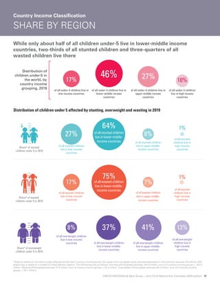 UNICEF/WHO/World Bank Group – Joint Child Malnutrition Estimates 2020 edition 11
Country Income Classiﬁcation
SHARE BY REGION
While only about half of all children under-5 live in lower-middle income
countries, two-thirds of all stunted children and three-quarters of all
wasted children live there
Distribution of
children under-5 in
the world, by
country income
grouping, 2019
Share* of stunted
children under 5 in 2019
of all under-5 children
live in high income
countries
of all under-5 children live in
upper-middle income
countries
of all under-5 children live in
lower-middle income
countries
of all under-5 children live in
low income countries
Distribution of children under 5 affected by stunting, overweight and wasting in 2019
10%
27%
46%
17%
27%
of all stunted children
live in low-income
countries
64%
of all stunted children
live in lower-middle-
income countries of all stunted children
live in upper-middle-
income countries
8%
of all stunted
children live in
high-income
countries
1%
Share* of wasted
children under 5 in 2019
Share* of overweight
children under 5 in 2019
of all wasted
children live in
high-income
countries
of all wasted children
live in upper-middle-
income countries
of all wasted children
live in low-income
countries
75%
of all wasted children
live in lower-middle-
income countries
17% 7%
1%
of all overweight
children live in
high-income
countries
of all overweight children
live in low-income
countries of all overweight children
live in lower-middle-
income countries
8% 13%
of all overweight children
live in upper-middle-
income countries
37% 41%
*Share is relative to the total number affected across the 4 country-income groups.
*Share is relative to the total number affected across the 4 country-income groups; this varies from the global totals reported elsewhere in this brochure because the official JME
global total is based on a model of United Nations regions. The differences are as follows: Stunting official global estimate 144.0 million; sum of 4 country-income groups = 145.8
million. Wasting official global estimate 47.0 million; sum of country-income groups = 45.3 million. Overweight official global estimate 38.3 million; sum of 4 country-income
groups = 39.1 million).
 