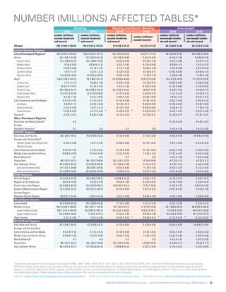 UNICEF/WHO/World Bank Group – Joint Child Malnutrition Estimates 2020 edition  13
NUMBER (MILLIONS) AFFECTED TABLES*
*Complete data series for stunting and overweight (1990, 1995, 2000, 2005, 2010, 2011, 2012, 2013, 2014, 2015, 2016, 2017, 2018 and 2019) and the latest year for wasting
(2019) estimates of prevalence and numbers affected can be found at the websites below for global as well as for the following groupings: (i) United Nations regions and sub-
regions; (ii) UNICEF regions; (iii) WHO regions; (iv) World Bank country income classifications; (v) World Bank regions; (vi) SDG regions; and (vii) FAO’s low income food deficient
countries classification. These websites also contain a file with the country compositions for each grouping:
UNICEF <https://data.unicef.org/topic/nutrition/malnutrition/> WHO <www.who.int/nutgrowthdb/estimates>  World Bank Group <data.worldbank.org/child-malnutrition>
Stunting Wasting and Severe Wasting Overweight
2000 2019 2019 2019 2000 2019
number (millions)
stunted (moderate
and severe)
footnote
number (millions)
stunted (moderate
and severe)
footnote
number (millions)
wasted (moderate
and severe)
footnote
number (millions)
wasted (severe)
footnote
number (millions)
overweight (moder-
ate and severe)
footnote
number (millions)
overweight (moder-
ate and severe)
footnote
Global 199.5 [190.0-209.0] 144.0 [133.6-154.5] 47.0 [38.7-55.3] 14.3 [11.1-17.5] 30.3 [26.8-33.8] 38.3 [32.9-43.6]
United Nations Regions
Less Developed Regions1 196.3 [187.0-205.5] 140.9 [130.6-151.2] 46.2 [37.9-54.4] 14.2 [11.1-17.4] 24.8 [22.0-27.6] 30.6 [26.2-35.0]
Africa 49.7 [46.7-52.8] 57.5 [53.0-62.0] 12.7 [10.7-14.8] 3.5 [2.8-4.2] 6.5 [5.3-7.8] 9.3 [6.9-11.8]
Eastern Africa 21.1 [19.0-23.3] 23.1 [20.6-25.8] 3.6 [2.6-4.9] 0.7 [0.5-1.0] 2.2 [1.7-2.8] 2.5 [2.0-3.1]
Middle Africa 7.0 [6.0-8.0] 9.5 [8.0-11.2] 2.0 [1.5-2.6] 0.7 [0.5-0.9] 0.8 [0.5-1.1] 1.5 [1.0-2.3]
Northern Africa 5.0 [3.8-6.6] 5.1 [3.4-7.5] 2.1 [1.1-4.0] 0.9 [0.5-1.8] 1.8 [1.0-3.0] 3.3 [1.6-6.3]
Southern Africa 1.9 [1.7-2.1] 2.0 [1.7-2.2] 0.2 [0.1-0.3] 0.1 [0.0-0.1] 0.6 [0.4-0.8] 0.9 [0.6-1.2]
Western Africa 14.8 [13.6-16.0] 17.8 [15.3-20.6] 4.8 [4.2-5.5] 1.1 [0.9-1.4] 1.2 [0.9-1.6] 1.2 [0.9-1.6]
Asia2 136.6 [128.0-145.1] 78.2 [69.1-87.3] 32.6 [24.6-40.6] 10.5 [7.5-13.6] 14.4 [12.0-16.9] 17.2 [13.5-20.9]
Central Asia 1.7 [1.3-2.1] 0.8 [0.6-1.0] 0.2 [0.1-0.3] 0.1 [0.0-0.1] 0.6 [0.3-0.9] 0.5 [0.3-0.9]
Eastern Asia2 18.4 [17.1-19.7] 4.1 [3.7-4.5] 1.5 [1.5-1.6] 0.4 [0.3-0.4] 6.1 [5.5-6.8] 5.7 [5.0-6.5]
Southern Asia 90.2 [82.6-97.7] 55.9 [48.2-64.2] 25.2 [18.4-34.2] 7.8 [5.5-11.0] 4.4 [2.7-7.3] 4.5 [2.6-7.7]
South-eastern Asia 21.0 [17.9-24.4] 13.9 [10.5-18.0] 4.7 [3.3-6.4] 2.0 [0.9-4.3] 1.7 [1.4-2.2] 4.2 [2.5-7.1]
Western Asia 5.3 [3.7-7.4] 3.4 [1.7-6.5] 1.0 [0.4-2.4] 0.3 [0.1-0.8] 1.6 [1.1-2.1] 2.3 [1.2-4.1]
Latin American and Caribbean 9.5 [7.6-11.5] 4.7 [3.2-6.2] 0.7 [0.4-0.9] 0.1 [0.1-0.2] 3.8 [3.1-4.4] 3.9 [3.5-4.3]
Caribbean 0.6 [0.3-1.1] 0.3 [0.1-0.6] 0.1 [0.1-0.1] 0.0 [0.0-0.0] 0.2 [0.2-0.2] 0.2 [0.1-0.5]
Central America 3.9 [2.8-5.4] 2.0 [1.3-3.1] 0.1 [0.1-0.2] 0.0 [0.0-0.0] 1.0 [0.8-1.2] 1.1 [0.9-1.3]
South America 5.0 [3.8-6.5] 2.4 [1.4-3.9] 5
0.4 [0.2-0.7] 5
0.1 [0.0-0.2] 5
2.6 [2.1-3.2] 2.6 [2.2-2.9] 5
Oceania3 0.5 [0.2-0.7] 0.6 [0.3-0.9] 0.1 [0.1-0.2] 0.1 [0.0-0.1] 0.1 [0.0-0.1] 0.1 [0.1-0.2]
More Developed Regions - - - - - -
Australia and New Zealand4 0.0 - - - 0.1 [0.0-0.3] 0.4 [0.1-0.7]
Europe - - - - - -
Northern America4 0.7 0.6 0.1 0.0 1.4 [1.4-1.5] 1.9 [1.9-2.0]
UNICEF Regions
East Asia and Pacific 38.1 [30.1-46.1] 16.9 [10.6-23.2] 5.7 [3.4-8.0] 2.1 [0.5-3.8] 7.9 [6.5-9.4] 10.4 [6.3-14.6]
Europe and Central Asia6 - - - - - -
Eastern Europe and Central Asia 3.9 [3.2-4.8] 1.6 [1.4-2.0] 0.4 [0.3-0.6] 0.1 [0.1-0.2] 1.6 [1.1-2.3] 2.3 [1.6-3.2]
Western Europe - - - - - -
Latin America and Caribbean 9.5 [7.6-11.5] 4.7 [3.2-6.2] 0.7 [0.4-0.9] 0.1 [0.1-0.2] 3.8 [3.1-4.4] 3.9 [3.5-4.3]
Middle East and North Africa 8.5 [6.5-10.9] 7.1 [4.4-10.8] 3.3 [2.0-5.4] 1.3 [0.7-2.5] 3.3 [2.4-4.5] 5.4 [3.2-8.8]
North America4 0.7 0.6 0.1 0.0 1.4 [1.4-1.5] 1.9 [1.9-2.0]
South Asia 90.1 [87.1-93.1] 56.1 [52.7-59.6] 25.1 [19.1-32.5] 7.7 [5.6-10.5] 4.2 [2.5-7.1] 4.2 [2.5-7.1]
Sub-Saharan Africa 49.5 [45.6-53.4] 57.0 [53.2-60.8] 12.1 [10.4-13.8] 3.1 [2.6-3.7] 5.1 [4.1-6.1] 5.4 [4.2-6.6]
East and Southern Africa 27.1 [23.7-30.6] 28.0 [26.1-29.9] 4.8 [3.5-6.6] 1.1 [0.8-1.5] 2.8 [2.1-3.7] 3.1 [2.2-4.4]
West and Central Africa 22.4 [20.6-24.2] 29.0 [25.8-32.4] 7.3 [6.6-8.1] 2.0 [1.7-2.5] 2.3 [1.8-3.0] 2.3 [1.8-2.9]
WHO Regions
African Region 47.2 [43.0-51.4] 55.3 [50.7-60.1] 10.9 [8.9-13.3] 2.8 [2.1-3.7] 5.1 [4.2-6.1] 5.3 [4.1-6.7]
Region of the Americas 8.6 [4.4-15.9] 4.6 [2.8-7.6] 0.6 [0.4-1.0] 0.1 [0.0-0.3] 5.2 [4.7-5.8] 5.3 [4.5-6.4]
South-East Asia Region 90.6 [83.8-97.4] 52.6 [45.6-60.1] 24.9 [19.1-32.1] 7.7 [5.7-10.5] 4.4 [2.5-7.5] 5.0 [2.3-11.0]
Eastern Mediterranean Region 22.4 [16.5-29.2] 20.6 [13.3-30.3] 6.4 [5.0-8.0] 2.6 [1.9-3.5] 4.0 [2.8-5.5] 4.9 [3.0-7.9]
Europe Region - - - - - -
Western Pacific Region 25.9 [21.1-31.4] 7.5 [4.1-13.3] 2.6 [1.7-3.9] 0.6 [0.4-1.0] 7.0 [5.1-9.5] 7.4 [6.5-8.5]
World Bank Income
Low income 38.0 [35.0-41.0] 39.7 [36.8-42.8] 7.7 [6.2-9.6] 1.8 [1.4-2.4] 2.9 [2.1-3.9] 3.2 [2.4-4.1]
Middle Income 164.2 [148.5-180.0] 104.1 [91.7-116.5] 37.1 [23.2-51.1] 11.4 [7.0-15.9] 24.7 [20.8-28.7] 30.8 [25.2-36.4]
Lower-middle income 130.1 [115.0-145.4] 93.2 [82.0-105.2] 33.8 [22.1-50.5] 10.6 [7.0-16.1] 12.3 [9.5-15.9] 14.6 [10.7-20.0]
Upper middle income 34.2 [30.4-38.3] 11.0 [7.4-16.1] 3.3 [2.8-4.0] 0.8 [0.6-1.0] 12.4 [10.2-15.0] 16.1 [13.2-19.7]
High income 2.3 [1.5-3.6] 5
1.9 [1.4-2.6] 0.4 [0.2-0.7] 5
0.0 [0.0-0.1] 5
3.7 [2.6-5.2] 5
5.2 [3.2-8.2] 5
World Bank Regions
East Asia and Pacific 38.2 [30.2-46.2] 17.0 [10.6-23.3] 5.7 [3.4-8.0] 2.2 [0.5-3.8] 8.0 [6.5-9.5] 10.4 [6.3-14.6]
Europe and Central Asia - - - - - -
Latin America and Caribbean 9.5 [7.6-11.5] 4.7 [3.2-6.2] 0.7 [0.4-0.9] 0.1 [0.1-0.2] 3.8 [3.1-4.4] 3.9 [3.5-4.3]
Middle East and North Africa 8.5 [6.5-11.0] 7.1 [4.5-10.9] 3.3 [2.1-5.4] 1.3 [0.7-2.5] 3.3 [2.5-4.5] 5.4 [3.3-8.8]
North America4 0.7 0.6 0.1 0.0 1.4 [1.4-1.5] 1.9 [1.9-2.0]
South Asia 90.1 [87.1-93.1] 56.1 [52.7-59.6] 25.1 [19.1-32.5] 7.7 [5.6-10.5] 4.2 [2.5-7.1] 4.2 [2.5-7.1]
Sub-Saharan Africa 49.2 [45.4-53.1] 57.5 [53.6-61.5] 11.8 [9.8-14.2] 3.0 [2.3-4.0] 5.1 [4.2-6.1] 5.2 [4.2-6.5]
 
