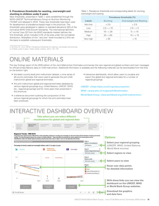 UNICEF/WHO/World Bank Group – Joint Child Malnutrition Estimates 2020 edition 15
This key findings report of the 2020 edition of the Joint Malnutrition Estimates summarizes the new regional and global numbers and main messages
for official United Nations data on child malnutrition. Additional information is available and the following materials can be downloaded from the links
on the bottom right:
• the latest country-level joint malnutrition dataset, a time series of
all country estimates that were used to generate the joint child
malnutrition global and regional estimates;
• the joint malnutrition global and regional estimates database by
various regional groupings (e.g. United Nations, UNICEF, WHO,
etc., regional groupings) and for more years than presented in
this brochure;
• a reference document outlining the composition of the
various regional groupings for which the joint estimates have
been produced.
• interactive dashboards, which allow users to visualize and
export the global and regional estimates for a number of
regional groupings.
UNICEF: <https://data.unicef.org/resources/jme>
WHO: <www.who.int/nutgrowthdb/estimates>
World Bank Group: <data.worldbank.org/child-malnutrition>
ONLINE MATERIALS
INTERACTIVE DASHBOARD OVERVIEW
5. Prevalence thresholds for wasting, overweight and
stunting in children under 5 years
New thresholds, presented in Table 1, were established through the
WHO-UNICEF Technical Advisory Group on Nutrition Monitoring
(TEAM)2
and released in 2018. These new thresholds have been used
for development of prevalence-based maps in this brochure. The
thresholds were developed in relation to standard deviations (SD) of the
normative WHO Child Growth Standards. The international definition
of ‘normal’ (two SD from the WHO standards median) defines the
first threshold, which includes 2.3% of the area under the normalized
distribution. Multipliers of this “very low” level (rounded to 2.5%) set
the basis to establish subsequent thresholds.
2 de Onis, M., et al. (2018). Prevalence thresholds for wasting, overweight and stunting
in children under 5 years. Public health nutrition, 22(1), 175–179.
Table 1. Prevalence thresholds and corresponding labels for stunting,
overweight and wasting
Labels
Prevalence thresholds (%)
Stunting Overweight and Wasting
Very low < 2.5 < 2.5
Low 2.5 – < 10 2.5 – < 5
Medium 10 – < 20 5 – < 10
High 20 – <30 10 – < 15
Very high ≥ 30 ≥ 15
Select your regional grouping
(UNICEF, WHO, United Nations,
World Bank Income)
Select regions to view
Select years to view
Hover over data points
for detailed information
Options
Tabs where you can select different
visualizations for global and regional data
With these links you can view the
dashboard on the UNICEF, WHO
or World Bank Group websites
Download the graphics
and data here
 