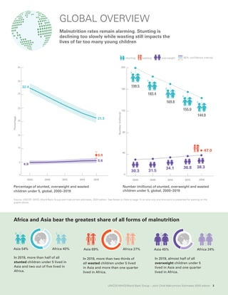 GLOBAL OVERVIEW
Number (millions) of stunted, overweight and wasted
children under 5, global, 2000–2019
Percentage of stunted, overweight and wasted
children under 5, global, 2000–2019
Africa and Asia bear the greatest share of all forms of malnutrition
Source: UNICEF, WHO, World Bank Group joint malnutrition estimates, 2020 edition. See Notes on Data on page 14 on why only one time point is presented for wasting on the
graphs above.
In 2019, more than half of all
stunted children under 5 lived in
Asia and two out of ﬁve lived in
Africa.
Asia 54% Africa 40%
Percentage
stunting overweight
wasting 95% confidence interval
Number
(millions)
2019
2000
0
5
10
15
20
25
30
35
40
2019
2015
2010
2005
2000
0
40
80
120
160
200
38.3
36.8
47.0
34.1
31.5
30.3
199.5
183.4
169.8
144.0
155.0
4.9
32.4
5.6
6.9
21.3
0
40
80
120
160
200
2015
2010
2005
2000
In 2019, almost half of all
overweight children under 5
lived in Asia and one quarter
lived in Africa.
Asia 45% Africa 24%
In 2019, more than two thirds of
all wasted children under 5 lived
in Asia and more than one quarter
lived in Africa.
Asia 69% Africa 27%
Malnutrition rates remain alarming. Stunting is
declining too slowly while wasting still impacts the
lives of far too many young children
UNICEF/WHO/World Bank Group – Joint Child Malnutrition Estimates 2020 edition 3
 