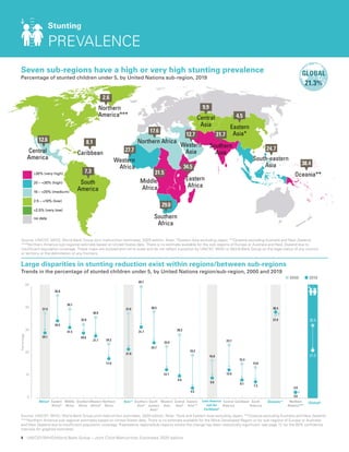 4 UNICEF/WHO/World Bank Group – Joint Child Malnutrition Estimates 2020 edition
Source: UNICEF, WHO, World Bank Group joint malnutrition estimates, 2020 edition. Note: *Eastern Asia excluding Japan; **Oceania excluding Australia and New Zealand;
***Northern America sub-regional estimate based on United States data. There is no estimate available for the sub-regions of Europe or Australia and New Zealand due to
insufficient population coverage. These maps are stylized and not to scale and do not reflect a position by UNICEF, WHO or World Bank Group on the legal status of any country
or territory or the delimitation of any frontiers.
Seven sub-regions have a high or very high stunting prevalence
Percentage of stunted children under 5, by United Nations sub-region, 2019
Stunting
PREVALENCE
Large disparities in stunting reduction exist within regions/between sub-regions
Trends in the percentage of stunted children under 5, by United Nations region/sub-region, 2000 and 2019
Source: UNICEF, WHO, World Bank Group joint malnutrition estimates, 2020 edition. Note: *Asia and Eastern Asia excluding Japan; **Oceania excluding Australia and New Zealand;
***Northern America sub-regional estimates based on United States data. There is no estimate available for the More Developed Region or for sub-regions of Europe or Australia
and New Zealand due to insufficient population coverage. †
represents regions/sub-regions where the change has been statistically significant; see page 12 for the 95% confidence
intervals for graphed estimates.
21.3%
GLOBAL
6.9%
GLOBAL
5.6%
GLOBAL
Percentage
2000 2019
0
10
20
30
40
50
Global†
Northern
America***
Oceania**
Latin America
and the
Caribbean†
Asia*†
Africa†
37.9
45.8
39.7
32.8
36.0
24.2
37.8
49.7
38.5
23.0
28.2
19.2
16.8
23.7
15.3
13.8
37.0
3.0
32.4
29.1
34.5
31.5
29.0
27.7
17.6
21.8
31.7
24.7
12.7
9.9
4.5
9.0
12.6
8.1
7.3
38.4
2.6
21.3
South
America
Central
America
Caribbean
Southern
Asia†
South-
eastern
Asia†
Eastern
Asia*†
Western
Asia
Central
Asia†
Eastern
Africa†
Western
Africa†
Middle
Africa
Northern
Africa
Southern
Africa
 