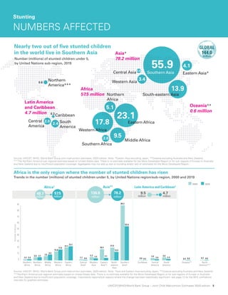 UNICEF/WHO/World Bank Group – Joint Child Malnutrition Estimates 2020 edition 5
17.8
5.1
9.5
23.1
Africa
57.5 million
Oceania**
0.6 million
Eastern Africa
Latin America
and Caribbean
4.7 million
Caribbean
Central
America
South
America
Middle Africa
Southern Africa
Western Africa
Northern
Africa
Western Asia
Central Asia Eastern Asia*
3.4
13.9
55.9 4.1
0.8
0.3
Asia*
78.2 million
2.4
2.0
Southern Asia
South-eastern Asia
2.0
Northern
America***
0.6
Source: UNICEF, WHO, World Bank Group joint malnutrition estimates, 2020 edition. Note: *Eastern Asia excluding Japan; **Oceania excluding Australia and New Zealand;
***The Northern America sub-regional estimate based on United States data. There is no estimate available for the More Developed Region or for sub-regions of Europe or Australia
and New Zealand due to insufficient population coverage. Aggregates may not add up due to rounding and/or lack of estimates for the More Developed Region.
Africa is the only region where the number of stunted children has risen
Trends in the number (millions) of stunted children under 5, by United Nations region/sub-region, 2000 and 2019
Stunting
NUMBERS AFFECTED
Source: UNICEF, WHO, World Bank Group joint malnutrition estimates, 2020 edition. Note: *Asia and Eastern Asia excluding Japan; **Oceania excluding Australia and New Zealand;
***Northern America sub-regional estimates based on United States data. There is no estimate available for the More Developed Region or for sub-regions of Europe or Australia
and New Zealand due to insufficient population coverage. †represents regions/sub-regions where the change has been statistically significant; see page 13 for the 95% confidence
intervals for graphed estimates.
21.3% 144.0
million
GLOBAL GLOBAL
6.9% 47.0
million
GLOBAL GLOBAL
5.6% 38.3
million
GLOBAL GLOBAL
0
20
40
60
80
100
120
140
160
2017
2000
Oceania
Latin America
Asia
Africa
Number
(millions)
Number
(millions)
Africa†
Asia*†
2019
2000
-39%
-47%
16%
50.6 58.7 134.6 83.6
9.7 5.1
0.4 0.5
50.6 million
2000
58.7 million
9.7 million to 5.1 million
134.6 million to
83.6 million
49.7
million
57.5
million
136.6
million
78.2
million
Latin America and Caribbean†
9.5
million
4.7
million
0
10
20
30
40
50
60
70
80
90
North
America***
Oceania**
South
America
Central
America
Caribbean
Southern
Asia†
South-
eastern
Asia
Eastern
Asia*†
Western
Asia
Central
Asia†
Eastern
Africa
Western
Africa
Middle
Africa
Northern
Africa
Southern
Africa
2.0
5.1
9.5
17.8
23.1
0.8
3.4 4.1
13.9
55.9
0.3
2.0 2.4 0.6
1.9
5.0
7.0
14.8
21.1
1.7
5.3
18.4
21.0
90.2
0.6
3.9 5.0
0.5 0.6
0.7
Number (millions) of stunted children under 5,
by United Nations sub-region, 2019
Nearly two out of ﬁve stunted children
in the world live in Southern Asia
 