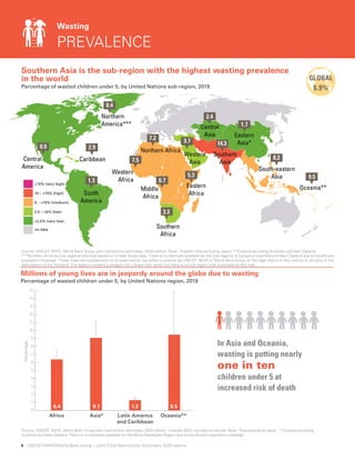 6  UNICEF/WHO/World Bank Group – Joint Child Malnutrition Estimates 2020 edition
Southern Asia is the sub-region with the highest wasting prevalence
in the world
Percentage of wasted children under 5, by United Nations sub-region, 2019
Millions of young lives are in jeopardy around the globe due to wasting
Percentage of wasted children under 5, by United Nations region, 2019
Source: UNICEF, WHO, World Bank Group joint malnutrition estimates, 2020 edition. Includes 95% confidence interval. Note: *Asia excluding Japan; **Oceania excluding
Australia and New Zealand. There is no estimate available for the More Developed Region due to insufficient population coverage.
Wasting
PREVALENCE
Source: UNICEF, WHO, World Bank Group joint malnutrition estimates, 2020 edition. Note: *Eastern Asia excluding Japan; **Oceania excluding Australia and New Zealand;
***Northern America sub-regional estimate based on United States data. There is no estimate available for the sub-regions of Europe or Australia and New Zealand due to insufficient
population coverage. These maps are stylized and not to scale and do not reflect a position by UNICEF, WHO or World Bank Group on the legal status of any country or territory or the
delimitation of any frontiers. The legend contains a category for ≥15 per cent (pink) but there is no sub-region with a prevalence this high.
21.3%
GLOBAL
6.9%
GLOBAL
5.6%
GLOBAL
0
1
2
3
4
5
6
7
8
9
10
11
12
13
14
15
Africa Latin America
and Caribbean
Asia* Oceania**
6.4 9.1 1.3 9.5
In Asia and Oceania,
wasting is putting nearly
one in ten
children under 5 at
increased risk of death
Percentage
 