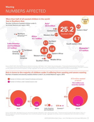 UNICEF/WHO/World Bank Group – Joint Child Malnutrition Estimates 2020 edition 7
Africa
12.7 million
Latin America
and Caribbean
0.7 million
Caribbean
Central
America
South
America
Middle Africa
Southern Africa
Asia*
32.6 million
Eastern Africa
Northern
Africa
Western Africa
1.0
4.7
25.2
1.5
0.2
Western Asia
Central Asia
South-eastern Asia
Southern Asia
Eastern Asia*
4.8
0.2
2.1
2.0
3.6
0.4
0.1
0.1
Oceania**
0.1 million
Northern
America***
0.1
Asia is home to the majority of children under 5 suffering from wasting and severe wasting
Number of wasted and severely wasted children under 5, by United Nations region, 2019
Source: UNICEF, WHO, World Bank Group joint malnutrition estimates, 2020 edition. Note: *Asia excluding Japan; **Oceania excluding Australia and New Zealand. There is no
estimate available for the More Developed Region due to insufficient population coverage. Aggregates may not add up due to rounding and/or lack of estimates for the More
Developed Region.
Wasting
NUMBERS AFFECTED
Number (millions) of wasted children under 5,
by United Nations sub-region, 2019
More than half of all wasted children in the world
live in Southern Asia
Source: UNICEF, WHO, World Bank Group joint malnutrition estimates, 2020 edition. Note: *Eastern Asia excluding Japan; **Oceania excluding Australia and New Zealand;
***The Northern America sub-regional estimate based on United States data. There is no estimate available for the More Developed Region or for sub-regions of Europe or Australia
and New Zealand due to insufficient population coverage. Aggregates may not add up due to rounding and/or lack of estimates for the More Developed Region.
21.3% 144.0
million
GLOBAL GLOBAL
6.9% 47.0
million
GLOBAL GLOBAL
5.6% 38.3
million
GLOBAL GLOBAL
Africa Global
Latin America
and Caribbean
Asia* Oceania**
10.5 3.5 14.3
0.14
0.7 0.05
0.1
47.0 million wasted
of which
14.3 million are
severely wasted
Number of children under 5 wasted (moderate and severe)
Number of children under 5 wasted (severe only)
32.6
12.7
47.0
 