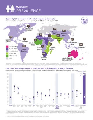 8  UNICEF/WHO/World Bank Group – Joint Child Malnutrition Estimates 2020 edition
4.7
6.7
4.7 4.3
8.4
10.2
1.9
3.7
3.0
4.8
5.0 5.1
11.3
12.7
4.0
2.4
3.2
6.7
6.2
6.3
2.5
9.6
6.4
4.8
7.5
8.4
6.6
5.9
5.1
7.1
6.9
7.5
7.0
7.9
9.4
8.9
4.9
5.6
Percentage
2000 2019
0
1
2
3
4
5
6
7
8
9
10
11
12
13
14
15
16
17
18
19
20
21
22
Global
Australia
and
New
Zealand***
Northern
America†
Oceania**
Central
America
Caribbean
South
America
Latin
America
and the
Carribean
Southern
Asia
Central
Asia
Eastern
Asia*
South-
eastern
Asia†
Western
Asia
Asia*
Western
Africa
Eastern
Africa
Middle
Africa
Northern
Africa
Southern
Africa
Africa
8.7
20.7
Overweight is a concern in almost all regions of the world
Percentage of overweight children under 5, by United Nations sub-region, 2019
There has been no progress to stem the rate of overweight in nearly 20 years
Trends in the percentage of overweight children under 5, by United Nations region/sub-region, 2000 and 2019
Source: UNICEF, WHO, World Bank Group joint malnutrition estimates, 2020 edition. Note:*Asia and Eastern Asia excluding Japan; **Oceania excluding Australia and New Zealand.
***The Australia and New Zealand sub-regional estimates are based only on Australia data. There is no estimate available for the More Developed Region or for the sub-region
of Europe due to insufficient population coverage. †
represents sub-regions where the change has been statistically significant; see page 12 for the 95% confidence intervals for
graphed estimates.
Source: UNICEF, WHO, World Bank Group joint malnutrition estimates, 2020 edition. Note: *Eastern Asia excluding Japan; **Oceania excluding Australia and New Zealand, ***The
Australia and New Zealand sub-regional estimate is based only on Australia data. There is no estimate available for the sub-region of Europe due to insufficient population coverage. These
maps are stylized and not to scale and do not reflect a position by UNICEF, WHO or World Bank Group on the legal status of any country or territory or the delimitation of any frontiers.
Overweight
PREVALENCE
6.9%
GLOBAL
5.6%
GLOBAL
 