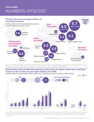 UNICEF/WHO/World Bank Group – Joint Child Malnutrition Estimates 2020 edition 9
Africa
9.3 million
Latin America
and Caribbean
3.9 million
Caribbean
Central
America
South
America
Middle Africa
Southern Africa
Western Asia
Central Asia
Asia*
17.2 million
South-eastern Asia
2.3 4.2
4.5
5.7
0.5
Australia and
New Zealand***
0.4
Southern Asia
Eastern Asia*
1.2
1.9
Southern Africa
0.9
3.3
1.5
2.5
Eastern Africa
Northern
Africa
Western Africa
2.6
1.1
0.2 Oceania**
0.1 million
Northern
America
South-eastern Asia and Northern America are the only sub-regions which had a signiﬁcant
increase in the number of overweight children since 2000
Number (millions) of overweight children under 5, by United Nations region/sub-region, 2000 and 2019
Source: UNICEF, WHO, World Bank Group joint malnutrition estimates, 2020 edition. Note: *Asia and Eastern Asia excluding Japan; **Oceania excluding Australia and New Zealand.
***The Australia and New Zealand sub-regional estimates are based only on Australia data. There is no estimate available for the More Developed Region or for the sub-region
of Europe due to insufficient population coverage. †
represents sub-regions where the change has been statistically significant; see page 13 for the 95% confidence intervals for
graphed estimates.
Overweight
NUMBERS AFFECTED
Number (millions) of overweight children under 5,
by United Nations sub-region, 2019
Europe is the only sub-region without an
overweight estimate
Source: UNICEF, WHO, World Bank Group joint malnutrition estimates, 2020 edition. Note:*Eastern Asia excluding Japan; **Oceania excluding Australia and New Zealand. ***The
Australia and New Zealand sub-regional estimate is based only on Australia data. There is no estimate available for the More Developed Region or for the sub-region of Europe due to
insufficient population coverage. Aggregates may not add up due to rounding and/or lack of estimates for the More Developed Region.
6.9% 47.0
million
GLOBAL GLOBAL
5.6% 38.3
million
GLOBAL GLOBAL
Africa Asia*
2019
2000
6.5
million
9.3
million
14.4
million
17.2
million
Latin America and Caribbean
3.8
million
3.9
million
4.2 4.4
0.14
1.9
0.9
1.2
1.5
2.5
3.3
0.6
1.2
0.8
2.2
1.8
0.5
2.3
0.6
1.6 1.7
5.7
4.5
6.1
0.2
1.1
2.6
0.2
1.0
2.6
0.06
0.4
0.14
1.4
Number
(millions)
0
1
2
3
4
5
6
7
8
9
10
Australia
and
New
Zealand***
Northern
America†
Oceania**
South
America
Central
America
Caribbean
Eastern
Asia*
Southern
Asia
South-
eastern
Asia†
Western
Asia
Central
Asia
Northern
Africa
Eastern
Africa
Middle
Africa
Western
Africa
Southern
Africa
 