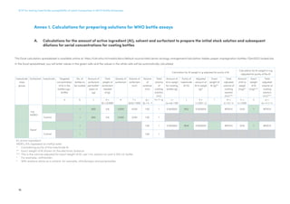 SOP for testing insecticide susceptibility of adult mosquitoes in WHO bottle bioassays
16
Annex 1. Calculations for preparing solutions for WHO bottle assays
A.	 Calculations for the amount of active ingredient (AI), solvent and surfactant to prepare the initial stock solution and subsequent
dilutions for serial concentrations for coating bottles
The Excel calculation spreadsheet is available online at: https://cdn.who.int/media/docs/default-source/ntds/vector-ecology-mangement/calculation-tables-paper-impregnation-bottles-17jan2022-locked.xlsx
In the Excel spreadsheet, you will enter values in the green cells and the values in the white cells will be automatically calculated.
Calculation for AI weight in g adjusted for purity of AI
Calculation for AI weight in mg
adjusted for purity of the AI
Insecticide
class
group
Surfactant Insecticide Targeted
concentration
of AI in the
bottles (µg /
bottle)
No. of
bottles to
be coated
Amount of
surfactant
per bottle*
(ppm or
µg)
Total
weight of
surfactant
needed
(mg)
Density of
surfactant
Volume of
surfactant
(mL)
Volume
of
acetone
(mL)
Total
volume
of
coating
solution
(mL)
Amount of
AI to weigh
for coating
bottles (g)
Purity of
insecticide
AI (%)
Adjusted
amount of
AI to weigh
(g)*
Exact
weight of
AI (g)**
Total
adjusted
volume of
coating
solution
(mL)***
Amount
of AI to
weigh
(mg)**
Exact
weight
of AI
(mg)***
Total
adjusted
volume of
coating
solution
(mL)***
a b c d =
(b × c)/1000
e f =
(d/e) / 1000
g =
(b × 1) - f
h= f + g i =
(a x b) / 106
j k =
i x (100 / j)
l m =
(l × h) / k
n =
k x 1000
o p =
(o × h ) / n
e.g.
MEROa
1 800 0.8 0.900 0.001 1.00 1 0.000000 99.2 0.000000 #DIV/0 0.00 1 #DIV/0
Control 1 800 0.8 0.900 0.001 1.00 1
Noneb
1 1.00 1 0.000000 99.8 0.000000 #DIV/0 0.00 1 #DIV/0
Control 1 1.00 1
AI, active ingredient
MERO, 81% rapeseed oil methyl ester
*	
Considering purity of the insecticide AI
**	
Exact weight of AI shown on the electronic balance
***	
This is the volume adjusted for exact weight of AI; use 1 mL solution to coat a 250 mL bottle
a	
For example, clothianidin
b	
With acetone alone as a solvent; for example, chlorfenapyr and pyriproxyfen
 