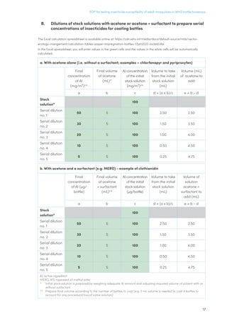 17
SOP for testing insecticide susceptibility of adult mosquitoes in WHO bottle bioassays
B.	 Dilutions of stock solutions with acetone or acetone + surfactant to prepare serial
concentrations of insecticides for coating bottles
The Excel calculation spreadsheet is available online at: https://cdn.who.int/media/docs/default-source/ntds/vector-
ecology-mangement/calculation-tables-paper-impregnation-bottles-17jan2022-locked.xlsx
In the Excel spreadsheet, you will enter values in the green cells and the values in the white cells will be automatically
calculated.
a. With acetone alone (i.e. without a surfactant; examples – chlorfenapyr and pyriproxyfen)
 
Final
concentration
of AI
(mg/m²)**
Final volume
of acetone
(mL)*
AI concentration
of the initial
stock solution
(mg/m²)**
Volume to take
from the initial
stock solution
(mL)
Volume (mL)
of acetone to
add
a b c d = (a x b)/c e = b - d
Stock
solution*
    100    
Serial dilution
no. 1
50 5 100 2.50 2.50
Serial dilution
no. 2
30 5 100 1.50 3.50
Serial dilution
no. 3
20 5 100 1.00 4.00
Serial dilution
no. 4
10 5 100 0.50 4.50
Serial dilution
no. 5
5 5 100 0.25 4.75
b. With acetone and a surfactant (e.g. MERO) - example of clothianidin
 
Final
concentration
of AI (µg/
bottle)
Final volume
of acetone
+ surfactant
(mL)**
AI concentration
of the initial
stock solution
(µg/bottle)
Volume to take
from the initial
stock solution
(mL)
Volume of
solution
acetone +
surfactant to
add (mL)
a b c d = (a x b)/c e = b - d
Stock
solution*
    100    
Serial dilution
no. 1
50 5 100 2.50 2.50
Serial dilution
no. 2
30 5 100 1.50 3.50
Serial dilution
no. 3
20 5 100 1.00 4.00
Serial dilution
no. 4
10 5 100 0.50 4.50
Serial dilution
no. 5
5 5 100 0.25 4.75
AI, active ingredient
MERO, 81% rapeseed oil methyl ester
*	
Initial stock solution is prepared by weighing adequate AI amount and adjusting required volume of solvent with or
without surfactant
** 	
Prepare final volume according to the number of bottles to coat (e.g. 5 mL volume is needed to coat 4 bottles to
account for any procedural loss of some solution)
 