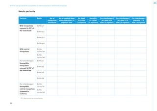 SOP for testing insecticide susceptibility of adult mosquitoes in WHO bottle bioassays
20
Results per bottle
Test arm Bottle No. of
mosquitoes
introduced
No. of knocked down
mosquitoes after 1 h
exposure time
No. dead
24 h after
1 h exposure
Mortality
24 h after
1 h exposure
[For chlorfenapyr]
No. dead 48 h
after 1 h exposure
[For chlorfenapyr]
No. dead 72 h
after 1 h exposure
[For chlorfenapyr]
Mortality 72 h
after 1 h exposure
Wild mosquitoes
exposed to DCa
of
the insecticide
Bottle w1
Bottle w2
Bottle w3
Bottle w4
Wild control
mosquitoes
Bottle
control w1
Bottle
control w2
[For chlorfenapyr]
Susceptible
mosquitoes
exposed to DCa
of
the insecticide
Bottle s1
Bottle s2
Bottle s3
Bottle s4
[For chlorfenapyr]
Susceptible
control mosquitoes
(exposed to
acetone)
Bottle
control s1
Bottle
control s2
a	
DC, discriminating concentration

 