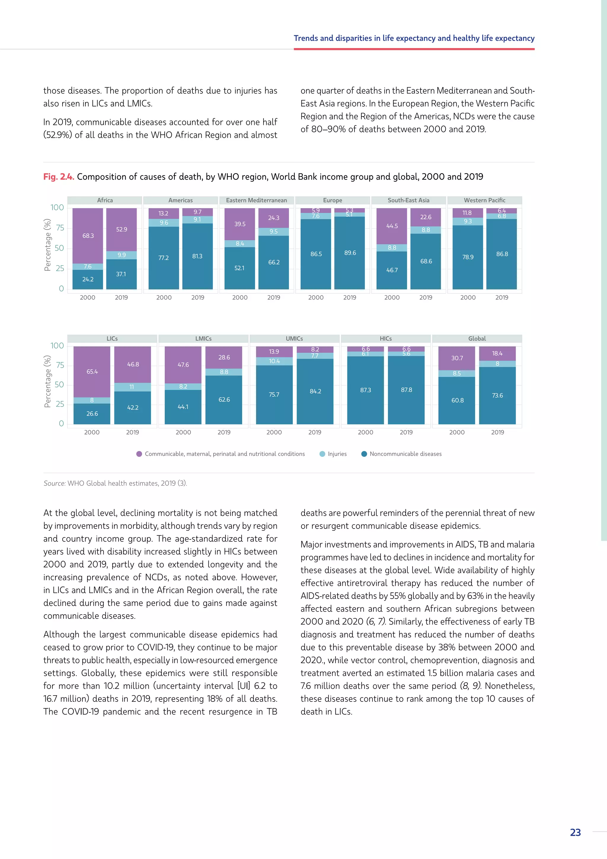 World Health Statistics 2022 by WHO | PDF
