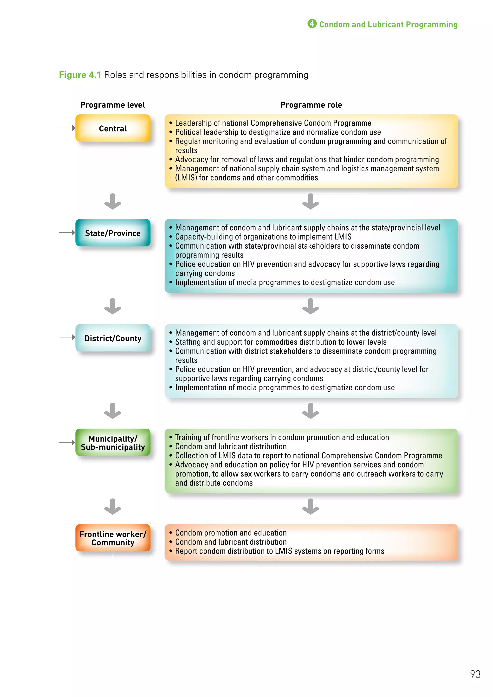 4Condom and Lubricant Programming
Figure 4.1 Roles and responsibilities in condom programming
Programme level Programme role
• Leadership of national Comprehensive Condom Programme
• Political leadership to destigmatize and normalize condom use
• Regular monitoring and evaluation of condom programming and communication of
results
• Advocacy for removal of laws and regulations that hinder condom programming
• Management of national supply chain system and logistics management system
(LMIS) for condoms and other commodities
• Management of condom and lubricant supply chains at the state/provincial level
• Capacity-building of organizations to implement LMIS
• Communication with state/provincial stakeholders to disseminate condom
programming results
• Police education on HIV prevention and advocacy for supportive laws regarding
carrying condoms
• Implementation of media programmes to destigmatize condom use
• Management of condom and lubricant supply chains at the district/county level
• Staffing and support for commodities distribution to lower levels
• Communication with district stakeholders to disseminate condom programming
results
• Police education on HIV prevention, and advocacy at district/county level for
supportive laws regarding carrying condoms
• Implementation of media programmes to destigmatize condom use
• Training of frontline workers in condom promotion and education
• Condom and lubricant distribution
• Collection of LMIS data to report to national Comprehensive Condom Programme
• Advocacy and education on policy for HIV prevention services and condom
promotion, to allow sex workers to carry condoms and outreach workers to carry
and distribute condoms
• Condom promotion and education
• Condom and lubricant distribution
• Report condom distribution to LMIS systems on reporting forms
93
Central
State/Province
District/County
Municipality/
Sub-municipality
Frontline worker/
Community