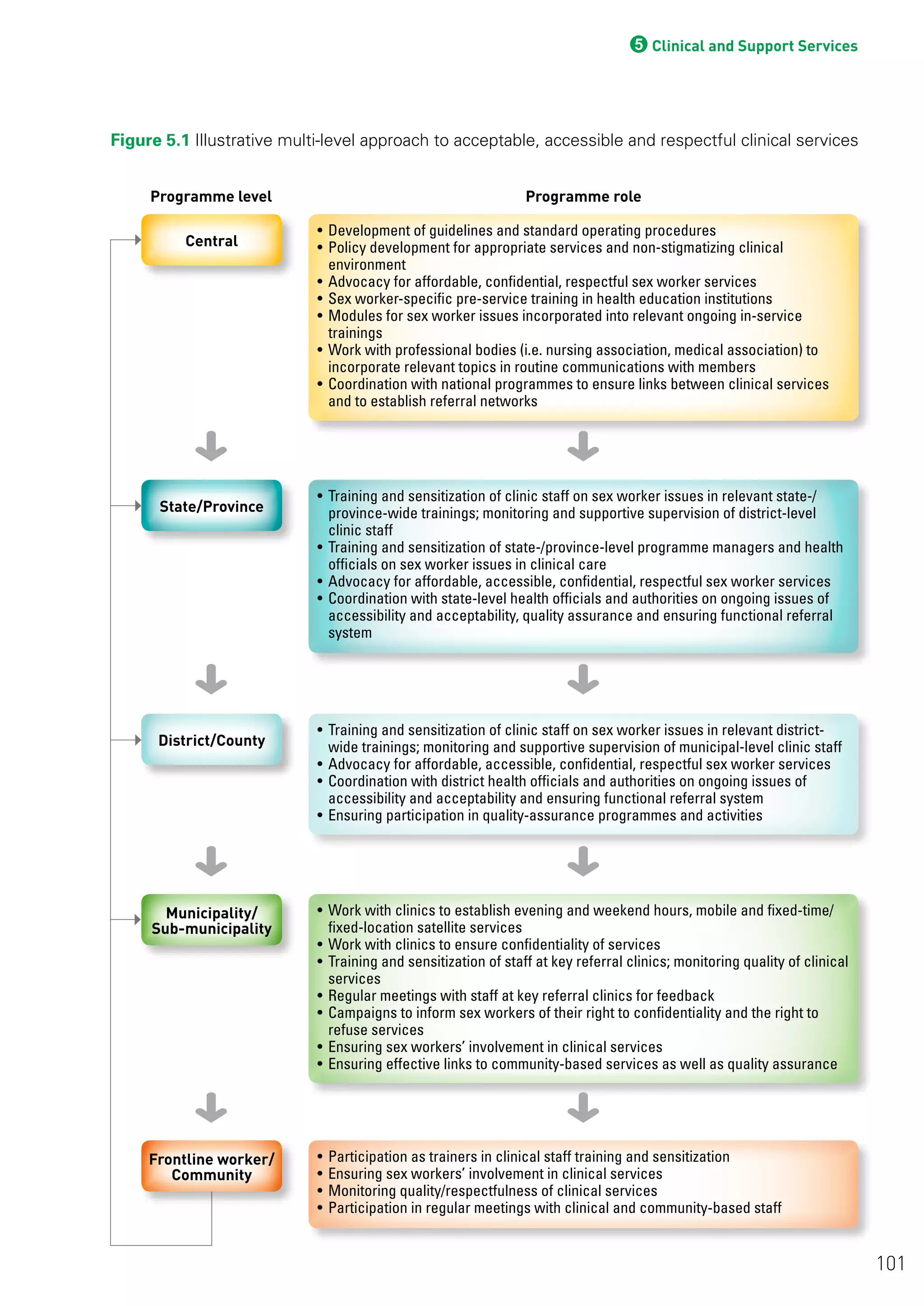 5Clinical and Support Services
Figure 5.1 Illustrative multi-level approach to acceptable, accessible and respectful clinical services
Programme level Programme role
• Participation as trainers in clinical staff training and sensitization
• Ensuring sex workers’ involvement in clinical services
• Monitoring quality/respectfulness of clinical services
• Participation in regular meetings with clinical and community-based staff
• Work with clinics to establish evening and weekend hours, mobile and fixed-time/
fixed-location satellite services
• Work with clinics to ensure confidentiality of services
• Training and sensitization of staff at key referral clinics; monitoring quality of clinical
services
• Regular meetings with staff at key referral clinics for feedback
• Campaigns to inform sex workers of their right to confidentiality and the right to
refuse services
• Ensuring sex workers’ involvement in clinical services
• Ensuring effective links to community-based services as well as quality assurance
• Training and sensitization of clinic staff on sex worker issues in relevant district-
wide trainings; monitoring and supportive supervision of municipal-level clinic staff
• Advocacy for affordable, accessible, confidential, respectful sex worker services
• Coordination with district health officials and authorities on ongoing issues of
accessibility and acceptability and ensuring functional referral system
• Ensuring participation in quality-assurance programmes and activities
• Training and sensitization of clinic staff on sex worker issues in relevant state-/
province-wide trainings; monitoring and supportive supervision of district-level
clinic staff
• Training and sensitization of state-/province-level programme managers and health
officials on sex worker issues in clinical care
• Advocacy for affordable, accessible, confidential, respectful sex worker services
• Coordination with state-level health officials and authorities on ongoing issues of
accessibility and acceptability, quality assurance and ensuring functional referral
system
• Development of guidelines and standard operating procedures
• Policy development for appropriate services and non-stigmatizing clinical
environment
• Advocacy for affordable, confidential, respectful sex worker services
• Sex worker-specific pre-service training in health education institutions
• Modules for sex worker issues incorporated into relevant ongoing in-service
trainings
• Work with professional bodies (i.e. nursing association, medical association) to
incorporate relevant topics in routine communications with members
• Coordination with national programmes to ensure links between clinical services
and to establish referral networks
101
Central
State/Province
Municipality/
Sub-municipality
Frontline worker/
Community
District/County