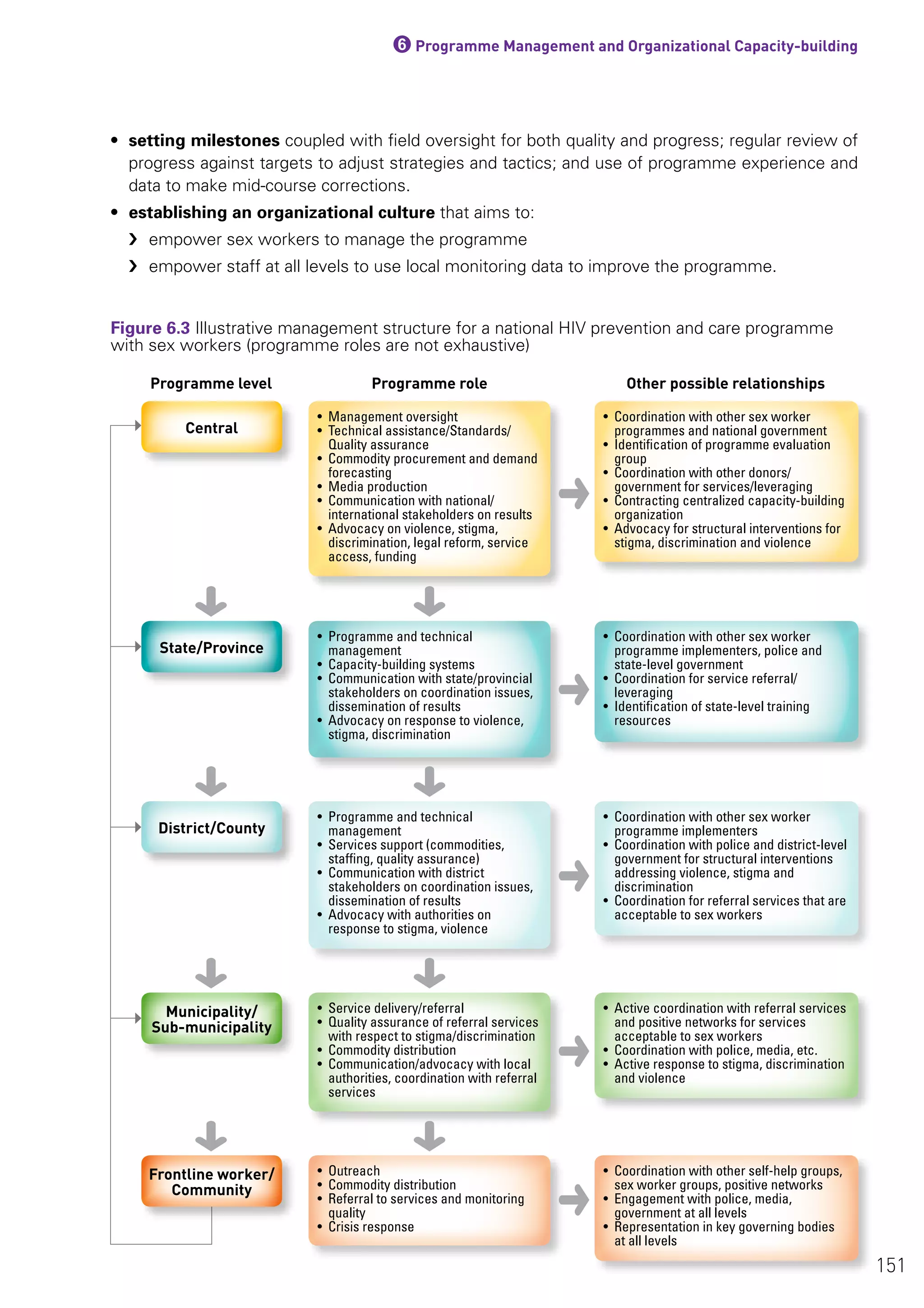 6Programme Management and Organizational Capacity-building
• setting milestones coupled with field oversight for both quality and progress; regular review of
progress against targets to adjust strategies and tactics; and use of programme experience and
data to make mid-course corrections.
• establishing an organizational culture that aims to:
›› empower sex workers to manage the programme
›› empower staff at all levels to use local monitoring data to improve the programme.
Figure 6.3 Illustrative management structure for a national HIV prevention and care programme
with sex workers (programme roles are not exhaustive)
Programme level Programme role Other possible relationships
• Management oversight
• Technical assistance/Standards/
Quality assurance
• Commodity procurement and demand
forecasting
• Media production
• Communication with national/
international stakeholders on results
• Advocacy on violence, stigma,
discrimination, legal reform, service
access, funding
• Coordination with other sex worker
programmes and national government
• Identification of programme evaluation
group
• Coordination with other donors/
government for services/leveraging
• Contracting centralized capacity-building
organization
• Advocacy for structural interventions for
stigma, discrimination and violence
• Programme and technical
management
• Capacity-building systems
• Communication with state/provincial
stakeholders on coordination issues,
dissemination of results
• Advocacy on response to violence,
stigma, discrimination
• Coordination with other sex worker
programme implementers, police and
state-level government
• Coordination for service referral/
leveraging
• Identification of state-level training
resources
• Programme and technical
management
• Services support (commodities,
staffing, quality assurance)
• Communication with district
stakeholders on coordination issues,
dissemination of results
• Advocacy with authorities on
response to stigma, violence
• Coordination with other sex worker
programme implementers
• Coordination with police and district-level
government for structural interventions
addressing violence, stigma and
discrimination
• Coordination for referral services that are
acceptable to sex workers
• Service delivery/referral
• Quality assurance of referral services
with respect to stigma/discrimination
• Commodity distribution
• Communication/advocacy with local
authorities, coordination with referral
services
• Active coordination with referral services
and positive networks for services
acceptable to sex workers
• Coordination with police, media, etc.
• Active response to stigma, discrimination
and violence
• Outreach
• Commodity distribution
• Referral to services and monitoring
quality
• Crisis response
• Coordination with other self-help groups,
sex worker groups, positive networks
• Engagement with police, media,
government at all levels
• Representation in key governing bodies
at all levels
151
Central
State/Province
Municipality/
Sub-municipality
Frontline worker/
Community
District/County