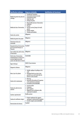 Spécification technique           Exigences minimales                         Spécifications du fournisseur
                                •	     Contrôle de l’inventaire
                                •	     Commande minimum de stock
Module de gestion des pièces de
                                •	     Commande de pièces
rechange
                                •	     Calcul des coûts
                                •	     Echange de pièces
                               •	    Responsable des bons d’intervention
                               •	    Calendrier
                               •	    Priorité
Module des bons d’intervention •	    Tarif des services (temps de travail,
                                     pièces)
                                  •	 Champs intégrés
                                  •	 Champs personnalisés

Gestion des contrats              Obligatoire


Module de gestion des projets     Obligatoire

Génération de bons de             Obligatoire
commande
Demande de bon d’intervention Facultatif
par le personnel clinique sur
l’Internet
Suivi multisite des actifs et bons Obligatoire
d’intervention
Clot les bons d’intervention   Souhaitable
instantanément au moyen d’un
assistant digital personnel/
scanner de codes-barres manuel

Appui technique                   24h/24, 7jours/semaine


Diagnostic à distance             Obligatoire

                                  •	 Veuillez expliquer la politique et les
                                     coûts
Mises à jour du système           •	 Avantage donné aux mises à jour
                                     gratuites ou au coût inclus dans les
                                     licences ou frais annuels
                                  •	 Planning
                                  •	 Documents (formulaires) d’inspection
Gestion de la maintenance
                                     et de maintenance préventive
                                  •	 Formulaires personnalisables
                                  •	   Suivi des achats
                                  •	   Evaluation
Gestion du cycle de vie du
                                  •	   Auto-récepteur
matériel
                                  •	   Rappel de tous les éléments utiles
                                       concernant le matériel

Systèmes opérationnels            Veuillez préciser

                                  •	 Produit rapidement des rapports
Système de notification intégré      techniques et administratifs standards
                                  •	 Crée des rapports personnalisables

Harmonisation des factures        Facultatif




                                                                                          Série technique de l’OMS sur les dispositifs médicaux   29
 