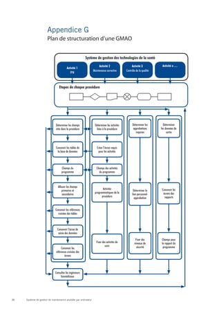 Appendice G
                       Plan de structuration d’une GMAO


                                                         Système de gestion des technologies de la santé
                                                                      Activité 2                  Activité 3           Activité n …
                                         Activité 1
                                                                 Maintenance corrective      Contrôle de la qualité
                                            IPM



                                 Etapes de chaque procédure




                              Déterminer les champs               Déterminer les activités        Déterminer les        Déterminer
                              cités dans la procédure              liées à la procédure           approbations        les données de
                                                                                                     requises              sortie



                              Concevoir les tables de               Créer l’écran requis
                               la base de données                    pour les activités




                                    Champs du                       Champs des activités
                                    programme                         du programme



                                Allouer les champs
                                   primaires et                          Activités                                    Concevoir les
                                                                                                   Déterminer le
                                    secondaires                   programmatiques de la                                écrans des
                                                                                                  lien personnel-
                                                                        procédure                                       rapports
                                                                                                    approbation


                              Concevoir les références
                                croisées des tables



                                Concevoir l’écran de
                                 saisie des données
                                                                                                     Fixer des        Champs pour
                                                                    Fixer des activités de          niveaux de        le rapport du
                                                                            suivi                     sécurité         programme
                                   Concevoir les
                              références croisées des
                                      écrans




                              Consulter les ingénieurs
                                   biomédicaux




36   Système de gestion de maintenance assistée par ordinateur
 