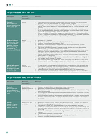48
País/región Población
destinataria
Mensajes
Grupo de edades: de 18 a 64 años
Australia
National Physical
Activity Guidelines for
Adults, 2005 (30).
ESTADOS UNIDOS
Be Active Your Way.
A Guide for Adults,
Based on the 2008
Physical Activity
Guidelines for
Americans, 2008 (31).
Región del Pacífico
Directrices sobre
actividad física para
el Pacífico (24).
Adultos
Adultos
(de 18 a 64 años)
Adultos
(de 18–65 años)
•	 Piense que hacer movimientos es una oportunidad, no un inconveniente. (Una oportunidad para
mejorar la salud, y no un inconveniente por el hecho de perder el tiempo).
•	 Manténgase en actividad todos los días en la medida de lo posible. (Tome por costumbre caminar o
marchar en bicicleta en lugar de ir en automóvil, o haga las cosas por sí mismo en lugar de utilizar
aparatos).
•	 Desarrolle algún tipo de actividad física moderada durante un mínimo de 30 minutos la mayoría
de los días, y preferiblemente todos ellos. (Puede llegar a los 30 minutos diarios (o más) en varias
sesiones de aproximadamente 10 a 15 minutos cada una).
•	 Siempre que pueda, disfrute también de algún tipo de actividad repetida y vigorosa para mejorar
su salud y su forma física (esta directriz no sustituye a las directrices 1 a 3, sino que se añade a ellas
para las personas que puedan y deseen mejorar su salud y su forma física).
•	 Haga ejercicio a su manera.
•	 Escoja un actividad que le guste y que se adapte a su forma de vida.
•	 Encuentre el momento más apropiado para usted.
•	 Manténgase activo con los amigos y la familia. El apoyo de otras personas puede ayudarle a
perseverar en su programa.
•	 Hay muchas maneras de incorporar el grado de actividad adecuado en su vida. Cada pequeño
esfuerzo cuenta, y hacer algo es mejor que no hacer nada.
•	 Comience haciendo lo poco que pueda, e intente después averiguar cómo ir a más. Si hace tiempo
que no hace ejercicio, empiece despacio. Al cabo de varias semanas o meses, intensifique sus
actividades: hágalas más duraderas y frecuentes.
•	 Caminar es hacer ejercicio. Al principio, camine 10 minutos al día durante unos cuantos días hasta
transcurridas un par de semanas.
•	 Aumente el tiempo y los días. Llegue un poco más lejos. Intente caminar 15 minutos en lugar de 10.
Si lo consigue, camine más días a la semana.
•	 Coja el ritmo. Cuando lo haga sin dificultad, intente caminar más aprisa. Mantenga el ritmo rápido
durante un par de meses. Tal vez le gustaría, además, ir en bicicleta los fines de semana, para variar.
•	 Si no se mantiene físicamente activo (es decir, si no hace mucho ejercicio), no es demasiado tarde
para empezar cuanto antes. Haga ejercicio con regularidad, y reduzca sus actividades sedentarias.
•	 Manténgase activo todos los días en la medida en que pueda, a su manera.
•	 Haga como mínimo 30 minutos de actividad física moderada cinco o más días a la semana.
•	 Si puede, disfrute regularmente de una actividad vigorosa para mejorar su salud y su forma física.
País/región
Australia
National Physical
Activity Guidelines
for Older Adults, 2005
(30).
Canadá
Canada’s Physical
Activity Guide for
Adults, 1999 (33).
Población
destinataria
Mensajes
Grupo de edades: de 65 años en adelante
De 65 años en
adelante (adultos de
mayor edad)
Adultos de 55 años
en adelante
•	 Considere que la actividad es una oportunidad, y no un inconveniente.
•	 Manténgase activo todos los días en la medida en que pueda.
•	 Practique una actividad física moderada durante como mínimo 30 minutos la mayoría de los días, y
preferiblemente todos.
•	 Si puede, disfrute también regularmente de algún actividad física vigorosa para mejorar su salud y
su forma física.
•	 Utilice un equipo de protección apropiado para una mayor seguridad y un menor riesgo de lesiones
durante la actividad física; utilice, por ejemplo, un calzado cómodo para caminar y un casco para ir
en bicicleta.
•	 Manténgase activo a su manera, todos los días y durante toda la vida. La edad no es un obstáculo.
Comience poco a poco, y vaya aumentando.
•	 Practique una actividad física moderada durante 30 a 60 minutos la mayoría de los días.
•	 Los minutos cuentan: vaya añadiendo 10 minutos cada vez. Escoja una serie de actividades de cada
uno de los grupos siguientes: resistencia, flexibilidad, fuerza y equilibrio. Comenzar es más fácil de
lo que cree.
•	 Incorpore la actividad física a su rutina diaria. Haga las mismas cosas que hace ahora, pero más a
menudo.
•	 Camine siempre que pueda y allí donde pueda.
•	 Comience poco a poco, con estiramientos. Mueva el cuerpo con frecuencia.
•	 Encuentre actividades que le sean placenteras
 