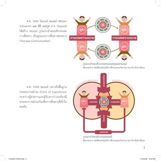 3
ค.ศ. 1954 ชแรมม์ กล่าวถึงพื้นฐาน
ประสบการณ์ร่วม (Field of Experience)
ระหว่างผู้ส่งสารและผู้รับสารว่าจะต้องมี
ประสบการณ์ร่วมกันเพื่อการสื่อสารที่เข้าใจ
ตรงกัน
รูปแบบจำ�ลองเชิงวงกลมชแรมม์
ดัดแปลงจาก หนังสือเทคโนโลยีการศึกษาและนวัตกรรม ของ กิดานันท์ มลิทอง
ค.ศ. 1954 วิลเบอร์ ชแรมม์ (Wilber
Schramm) และ ซีอี ออสกูด (C.E. Osgood)
ได้สร้าง Model รูปแบบจำ�ลองเชิงวงกลม
การสื่อสาร เป็นรูปแบบการสื่อสารสองทาง
(Two-way Communication)
รูปแบบจำ�ลองเชิงวงกลมของออสกูดและชแรมม์
ดัดแปลงจาก หนังสือเทคโนโลยีการศึกษาและนวัตกรรม ของ กิดานันท์ มลิทอง
_14-04(001-072)P4.indd 3 1/14/58 BE 10:20 PM
 