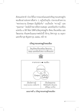 7
สังคมแห่งชาติ น�ำมาใช้ในการรณรงค์เผยแพร่ปรัชญาของเศรษฐกิจ
พอเพียงผ่านช่องทางสื่อต่าง ๆ อยู่ในปัจจุบัน ประกอบด้วยความ
“พอประมาณ มีเหตุผล มีภูมิคุ้มกัน” บนเงื่อนไข “ความรู้” และ
“คุณธรรม” โดยมีเป้าหมายคือความสมดุล และพร้อมรับการเปลี่ยน
แปลงใน ๔ มิติ ได้แก่ มิติด้านวัตถุ/เศรษฐกิจ สังคม สิ่งแวดล้อม และ
วัฒนธรรม ดังแสดงในแผนภาพต่อไปนี้ (จิรายุ อิศรางกูร ณ อยุธยา
และปรียานุช พิบูลสราวุธ, ๒๕๕๓, หน้า ซ)
 
ปรัชญาของเศรษฐกิจพอเพียง
แผนภาพที่ ๑ ปรัชญาของเศรษฐกิจพอเพียง
 
วัตถุ/สังคม/สิ่งแวดล้อม/วัฒนธรรม
สมดุล และพร้อมรับต่อการเปลี่ยนแปลง
น�ำสู่
พอประมาณ
มีเหตุผล
มี
ภูมิคุ้มกัน
ในตัวที่ดี
ทางสายกลาง ➠ พอเพียง
	 เงื่อนไขความรู้	 เงื่อนไขคุณธรรม
	 (รอบรู้ รอบคอบ ระมัดระวัง)	 (ซื่อสัตย์สุจริต ขยันอดทน
		 สติปัญญา แบ่งปัน)
 