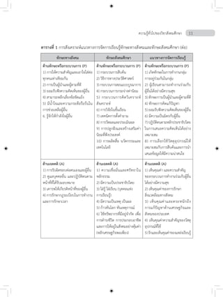 ความรู้ทั่วไปของวิชาสังคมศึกษา 11
ทักษะทางสังคม ทักษะสังคมศึกษา แนวทางการจัดการเรียนรู้
ด้านทักษะหรือกระบวนการ (P)
1) การให้ความสำ�คัญและเอาใจใส่ต่อ
ทุกคนเท่าเทียมกัน
2) การเป็นผู้นำ�และผู้ตามที่ดี
3) ยอมรับฟังความคิดเห็นของผู้อื่น
4) สามารถหลีกเลี่ยงข้อขัดแย้ง
5) มีน�้ำใจและความกระตือรือร้นใน
การช่วยเหลือผู้อื่น
6. รู้จักให้กำ�ลังใจผู้อื่น
ด้านทักษะหรือกระบวนการ (P)
1) กระบวนการสืบค้น
2) วิธีการทางประวัติศาสตร์
3) กระบวนการสอนแบบบูรณาการ
4) กระบวนการกระจ่างค่านิยม
5) กระบวนการคิดวิเคราะห์
สังเคราะห์
6) การวิจัยในชั้นเรียน
7) เทคนิคการตั้งคำ�ถาม
8) การวัดผลและประเมินผล
9) การปลูกฝังและสร้างเสริมค่า
นิยมที่พึงประสงค์
10) การผลิตสื่อ นวัตกรรมและ
เทคโนโลยี
ด้านทักษะหรือกระบวนการ (P)
1) เกิดทักษะในการทำ�งานกลุ่ม
การอยู่ร่วมกันในกลุ่ม
2) ผู้เรียนสามารถทำ�งานร่วมกับ
ผู้อื่นได้อย่างมีความสุข
3) ทักษะการเป็นผู้นำ�และผู้ตามที่ดี
4) ทักษะการคิดแก้ปัญหา
5) ยอมรับฟังความคิดเห็นของผู้อื่น
6) มีความเป็นมิตรกับผู้อื่น
7) ปฏิบัติตนตามหลักประชาธิปไตย
ในการเสนอความคิดเห็นได้อย่าง
เหมาะสม
8) การเลือกใช้วัสดุอุปกรณ์ให้
เหมาะสมกับการสืบค้นและการนำ�
เสนอข้อมูลให้มีความน่าสนใจ
ด้านเจตคติ (A)
1) การรับผิดชอบต่อตนเองและผู้อื่น
2) ดูแลบุคคลอื่น และปฏิบัติตนตาม
หน้าที่ที่ได้รับมอบหมาย
3) เคารพให้เกียรติหน้าที่ของผู้อื่น
4) การรักษากฎระเบียบในการทำ�งาน
และการรักษาเวลา
ด้านเจตคติ (A)
1) ความเชื่อมั่นและศรัทธาใน
หลักธรรม
2) มีความเป็นประชาธิปไตย
3) ใฝ่รู้ ใฝ่เรียน (บุคคลแห่ง
การเรียนรู้)
4) มีความเป็นเหตุ เป็นผล
5) ก้าวทันโลก ทันเหตุการณ์
6) ใช้ทรัพยากรที่มีอยู่จำ�กัด เพื่อ
การดำ�รงชีวิต การประกอบอาชีพ
และการให้อยู่ในสังคมอย่างคุ้มค่า
(หลักเศรษฐกิจพอเพียง)
ด้านเจตคติ (A)
1) เห็นคุณค่า และความสำ�คัญ
ของกระบวนการทำ�งานร่วมกับผู้อื่น
ได้อย่างมีความสุข
2) เห็นคุณค่าของการรักษา
สิ่งแวดล้อมทางสังคม
3) เห็นคุณค่าและตระหนักถึง
การแก้ปัญหาด้านเศรษฐกิจและ
สังคมของประเทศ
4) เห็นคุณค่าความสำ�คัญของวัสดุ
อุปกรณ์ที่ใช้
5) รักและเห็นคุณค่าของแหล่งเรียนรู้
ตารางที่ 1 การสังเคราะห์แนวทางการจัดการเรียนรู้ทักษะทางสังคมและทักษะสังคมศึกษา (ต่อ)
 