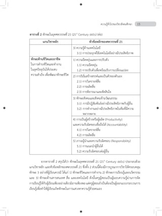 ความรู้ทั่วไปของวิชาสังคมศึกษา 15
แกนวิชาหลัก หัวข้อหลักของศตวรรษที่ 21
3) ความรู้ด้านเทคโนโลยี
	 3.1) การประยุกต์ใช้เทคโนโลยีอย่างมีประสิทธิภาพ
ทักษะด้านชีวิตและอาชีพ
ในการดำ�รงชีวิตและทำ�งาน
ในยุคปัจจุบันให้ประสบ
ความสำ�เร็จ เพื่อพัฒนาทักษะชีวิต
1) ความยืดหยุ่นและการปรับตัว
	 1.1) ความยืดหยุ่น
	 1.2) การปรับตัวเพื่อพร้อมรับการเปลี่ยนแปลง
2) การริเริ่มสร้างสรรค์และเป็นตัวของตัวเอง
	 2.1) การวิเคราะห์สื่อ
	 2.2) การผลิตสื่อ
	 2.3) การพิจารณาและตัดสินใจ
3) ทักษะสังคมและสังคมข้ามวัฒนธรรม
	 3.1)	การมีปฏิสัมพันธ์อย่างมีประสิทธิภาพกับผู้อื่น
	 3.2)	การทำ�งานอย่างมีประสิทธิภาพในทีมที่มีความ
		 หลากหลาย
4) การเป็นผู้สร้างหรือผู้ผลิต (Productivity)
และความรับผิดชอบเชื่อถือได้ (Accountability)
	 4.1) การวิเคราะห์สื่อ
	 4.2) การผลิตสื่อ
5) ภาวะผู้นำ�และความรับผิดชอบ (Responsibility)
	 5.1) การแนะนำ�ผู้อื่นได้
	 5.2) ความรับผิดชอบต่อผู้อื่น
ตารางที่ 2 ทักษะในยุคศตวรรษที่ 21 (21st
Century skills) (ต่อ)
	 จากตารางที่ 2 สรุปได้ว่า ทักษะในยุคศตวรรษที่ 21 (21st
Century skills) ประกอบด้วย
แกนวิชาหลัก และหัวข้อหลักของศตวรรษที่ 21 ซึ่งทั้ง 2 ส่วนนี้ต้องมีการบูรณาการวิชาให้ครอบคลุม
ทักษะ 3 อย่างที่ผู้เรียนควรมี ได้แก่ 1) ทักษะชีวิตและการท�ำงาน 2) ทักษะการเรียนรู้และนวัตกรรม
และ 3) ทักษะด้านสารสนเทศ สื่อ และเทคโนโลยี ดังนั้นครูผู้สอนเป็นผู้มอบความรู้ผ่านการจัด
การเรียนรู้ให้กับผู้เรียนเพียงอย่างเดียวมิอาจเพียงพอ แต่ครูผู้สอนจ�ำเป็นต้องเป็นผู้ออกแบบกระบวนการ
เรียนรู้เพื่อท�ำให้ผู้เรียนเกิดทักษะในการแสวงหาความรู้ด้วยตนเอง
 