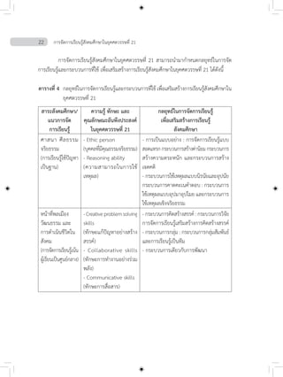 22 การจัดการเรียนรู้สังคมศึกษาในยุคศตวรรษที่ 21
	 การจัดการเรียนรู้สังคมศึกษาในยุคศตวรรษที่ 21 สามารถน�ำมาก�ำหนดกลยุทธ์ในการจัด
การเรียนรู้และกระบวนการที่ใช้ เพื่อเสริมสร้างการเรียนรู้สังคมศึกษาในยุคศตวรรษที่ 21 ได้ดังนี้
ตารางที่ 4 	กลยุทธ์ในการจัดการเรียนรู้และกระบวนการที่ใช้ เพื่อเสริมสร้างการเรียนรู้สังคมศึกษาใน
	 ยุคศตวรรษที่ 21
สาระสังคมศึกษา/
แนวการจัด
การเรียนรู้
ความรู้ ทักษะ และ
คุณลักษณะอันพึงประสงค์
ในยุคศตวรรษที่ 21
กลยุทธ์ในการจัดการเรียนรู้
เพื่อเสริมสร้างการเรียนรู้
สังคมศึกษา
ศาสนา ศีลธรรม
จริยธรรม
(การเรียนรู้ใช้ปัญหา
เป็นฐาน)
- Ethic person
(บุคคลที่มีคุณธรรมจริยธรรม)
- Reasoning ability
(ความสามารถในการใช้
เหตุผล)
- การเป็นแบบอย่าง : การจัดการเรียนรู้แบบ
สอดแทรกกระบวนการสร้างค่านิยมกระบวนการ
สร้างความตระหนัก และกระบวนการสร้าง
เจตคติ
- กระบวนการใช้เหตุผลแบบนิรนัยและอุปนัย
กระบวนการคาดคะเนคำ�ตอบ : กระบวนการ
ใช้เหตุผลแบบอุปมาอุปไมย และกระบวนการ
ใช้เหตุผลเชิงจริยธรรม
หน้าที่พลเมือง
วัฒนธรรม และ
การดำ�เนินชีวิตใน
สังคม
(การจัดการเรียนรู้เน้น
ผู้เรียนเป็นศูนย์กลาง)
-Creativeproblemsolving
skills
(ทักษะแก้ปัญหาอย่างสร้าง
สรรค์)
- Collaborative skills
(ทักษะการทำ�งานอย่างร่วม
พลัง)
- Communicative skills
(ทักษะการสื่อสาร)
- กระบวนการคิดสร้างสรรค์ : กระบวนการวิจัย
การจัดการเรียนรู้เสริมสร้างการคิดสร้างสรรค์
- กระบวนการกลุ่ม : กระบวนการกลุ่มสัมพันธ์
และการเรียนรู้เป็นทีม
- กระบวนการเดียวกับการพัฒนา
 