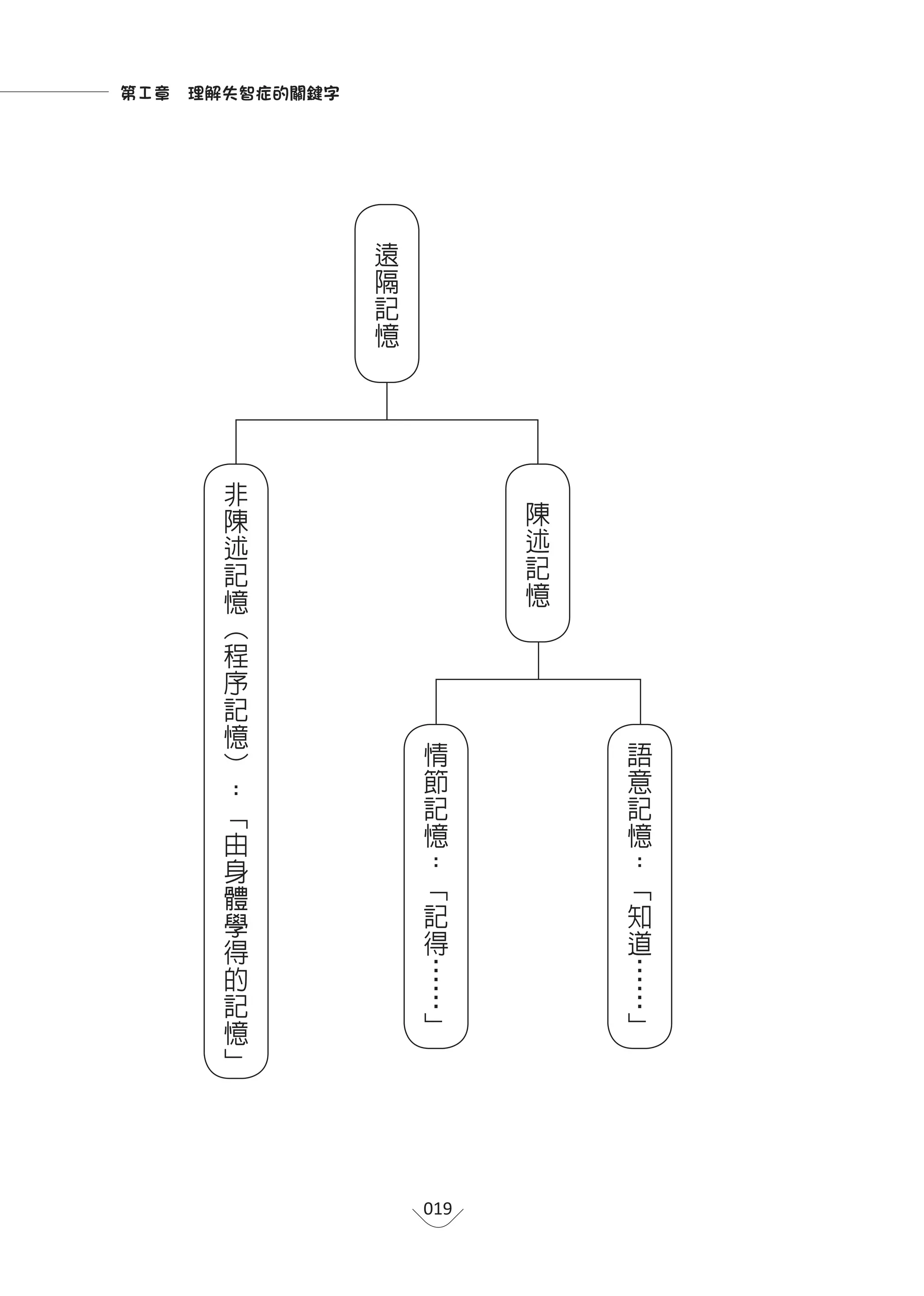第Ⅰ章　理解失智症的關鍵字




                遠
                隔
                記
                憶




      非
      陳                   陳
      述                   述
      記                   記
      憶                   憶
      ︵
      程
      序
      記
      憶
      ︶              情        語
      ：              節        意
      ﹁              記        記
      由              憶        憶
      身              ：        ：
      體              ﹁        ﹁
      學              記        知
      得              得        道
      的              …        …
      記              …        …
      憶              ﹂        ﹂
      ﹂




                    019
 
