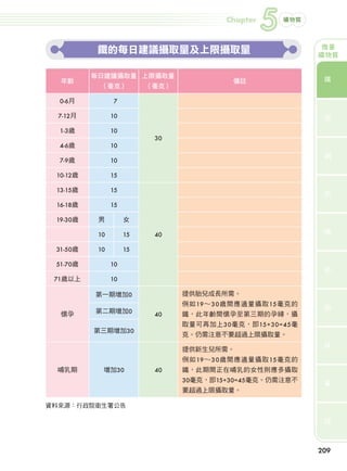Chapter
                                                                         5   礦物質



                                                                                        微量
                                 鐵的每日建議攝取量及上限攝取量                                       礦物質


                                每日建議攝取量 上限攝取量                                             鐵
                    年齡                                          備註
                                 （毫克）           （毫克）

                    0-6月              7
                                                                                          鉻
                   7-12月              10

                    1-3歲              10
                                                 30
                    4-6歲              10
                                                                                          銅
                    7-9歲              10

                  10-12歲              15

                   13-15歲             15                                                  鈷

                   16-18歲             15

                  19-30歲         男         女
                                                                                          碘
                                 10        15    40

                  31-50歲         10        15

                  51-70歲              10                                                  鉬

                  71歲以上               10

                                第一期增加0                 提供胎兒成長所需。
                                                       例如19∼30歲間應適量攝取15毫克的                硒
                    懷孕          第二期增加0           40    鐵，此年齡間懷孕至第三期的孕婦，攝
                                                       取量可再加上30毫克，即15+30=45毫
                                第三期增加30
                                                       克。仍需注意不要超過上限攝取量。
                                                                                          鋅
                                                       提供新生兒所需。
                                                       例如19∼30歲間應適量攝取15毫克的
                   哺乳期            增加30           40    鐵，此期間正在哺乳的女性則應多攝取
                                                       30毫克，即15+30=45毫克。仍需注意不             氟
                                                       要超過上限攝取量。

              資料來源：行政院衛生署公告
                                                                                          錳




                                                                                       209




204-247-圖解營養全書-ch5-2.indd 209                                                      2012/6/21 上午10:49
 