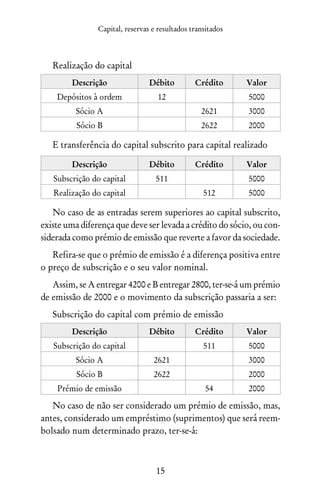 Capital, reservas e resultados transitados
15
Realização do capital
Descrição Débito Crédito Valor
Depósitos à ordem 12 5000
Sócio A 2621 3000
Sócio B 2622 2000
E transferência do capital subscrito para capital realizado
Descrição Débito Crédito Valor
Subscrição do capital 511 5000
Realização do capital 512 5000
No caso de as entradas serem superiores ao capital subscrito,
existe uma diferença que deve ser levada a crédito do sócio, ou con-
siderada como prémio de emissão que reverte a favor da sociedade.
Refira-se que o prémio de emissão é a diferença positiva entre
o preço de subscrição e o seu valor nominal.
Assim, se A entregar 4200 e B entregar 2800, ter-se-á um prémio
de emissão de 2000 e o movimento da subscrição passaria a ser:
Subscrição do capital com prémio de emissão
Descrição Débito Crédito Valor
Subscrição do capital 511 5000
Sócio A 2621 3000
Sócio B 2622 2000
Prémio de emissão 54 2000
No caso de não ser considerado um prémio de emissão, mas,
antes, considerado um empréstimo (suprimentos) que será reem-
bolsado num determinado prazo, ter-se-á:
 
