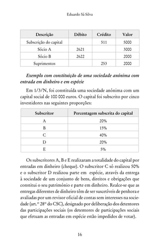 Eduardo Sá Silva
16
Descrição Débito Crédito Valor
Subscrição do capital 511 5000
Sócio A 2621 3000
Sócio B 2622 2000
Suprimentos 253 2000
Exemplo com constituição de uma sociedade anónima com
entrada em dinheiro e em espécie
Em 1/3/N, foi constituída uma sociedade anónima com um
capital social de 100 000 euros. O capital foi subscrito por cinco
investidores nas seguintes proporções:
Subscritor Percentagem subscrita do capital
A 20%
B 15%
C 40%
D 20%
E 5%
Os subscritores A, B e E realizaram a totalidade do capital por
entradas em dinheiro (cheque). O subscritor C só realizou 50%
e o subscritor D realizou parte em espécie, através da entrega
à sociedade de um conjunto de bens, direitos e obrigações que
constitui o seu património e parte em dinheiro. Realce-se que as
entregas diferentes de dinheiro têm de ser suscetíveis de penhora e
avaliadas por um revisor oficial de contas sem interesses na socie-
dade (art.º 28º do CSC), designado por deliberação dos detentores
das participações sociais (os detentores de participações sociais
que efetuam as entradas em espécie estão impedidos de votar).
 