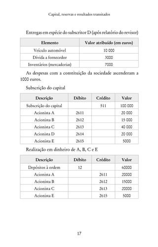 Capital, reservas e resultados transitados
17
Entregas em espécie do subscritor D (após relatório do revisor)
Elemento Valor atribuído (em euros)
Veículo automóvel 10 000
Dívida a fornecedor 3000
Inventários (mercadorias) 7000
As despesas com a constituição da sociedade ascenderam a
1000 euros.
Subscrição do capital
Descrição Débito Crédito Valor
Subscrição do capital 511 100 000
Acionista A 2611 20 000
Acionista B 2612 15 000
Acionista C 2613 40 000
Acionista D 2614 20 000
Acionista E 2615 5000
Realização em dinheiro de A, B, C e E
Descrição Débito Crédito Valor
Depósitos à ordem 12 60000
Acionista A 2611 20000
Acionista B 2612 15000
Acionista C 2613 20000
Acionista E 2615 5000
 