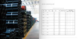 LINE PIPE: CASING PIPE, OIL PIPE
DIMENSION, WEIGHT OF OIL PIPE
DN O.D mm
W.T
mm
I.D mm WEIGHT Kg/m
Steel Grade
H40 J55 N80-1
1.315 33.4 3.38 26.64 2.50 √ √ √
4.55 24.30 3.24 √ √
1.660 42.16 3.18 35.80 3.96 √ √
3.56 35.04 3.39 √ √ √
4.85 32.46 4.46 √ √
1.900 48.26 3.18 41.90 3.54 √ √
3.68 40.90 4.05 √ √ √
5.08 38.10 5.41 √ √ √
2.063 52.4 3.96 44.48 4.73 √ √ √
5.72 40.96 6.58 √ √ √
2 3/8 60.32 4.24 51.84 5.86 √ √ √
4.83 50.66 6.61 √ √ √
6.45 47.42 8.57 √
2 7/8 73.02 5.51 62.00 9.17 √ √ √
7.01 59.00 11.41 √
7.82 57.38 12.57 √
3 1/2 88.9 5.49 77.92 11.29 √ √ √
6.45 76.00 13.12 √ √ √
7.34 74.22 14.76 √ √ √
4 101.6 5.74 90.12 13.57 √ √ √
6.65 88.30 15.57 √ √ √
4 1/2 114.3 6.88 100.54 18.23 √ √ √
1110
 