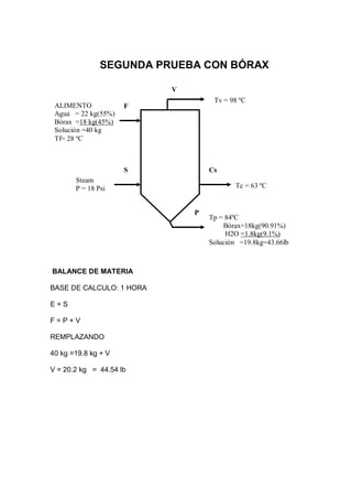 SEGUNDA PRUEBA CON BÓRAX
V
ALIMENTO
Agua = 22 kg(55%)
Bórax =18 kg(45%)
Solución =40 kg
Tf= 28 ºC

Tv = 98 ºC

F

S

Cs

Steam
P = 18 Psi

Tc = 63 ºC

P

BALANCE DE MATERIA
BASE DE CALCULO: 1 HORA
E=S
F=P+V
REMPLAZANDO
40 kg =19.8 kg + V
V = 20.2 kg = 44.54 lb

Tp = 84ºC
Bórax=18kg(90.91%)
H2O =1.8kg(9.1%)
Solución =19.8kg=43.66lb

 
