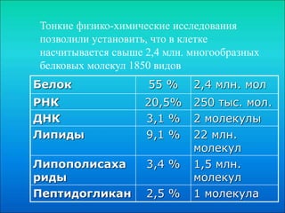 Тонкие физико-химические исследования
позволили установить, что в клетке
насчитывается свыше 2,4 млн. многообразных
белковых молекул 1850 видов
Белок 55 % 2,4 млн. мол
РНК 20,5% 250 тыс. мол.
ДНК 3,1 % 2 молекулы
Липиды 9,1 % 22 млн.
молекул
Липополисаха
риды
3,4 % 1,5 млн.
молекул
Пептидогликан 2,5 % 1 молекула
 