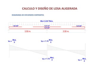 CALCULO Y DISEÑO DE LOSA ALIGERADA
3.50 m. 3.50 m.
Wu= 0.39 TN/m.
1 Ø 3/8"1 Ø 3/8" 1 Ø 1/2"
1 Ø 3/8"
DIAGRAMA DE ESFUERZOS CORTANTES
Vu =
WuL
2
1.15Vu =
WuL
2
Vu =
2
WuL
Vu =
WuL
2
1.15
 